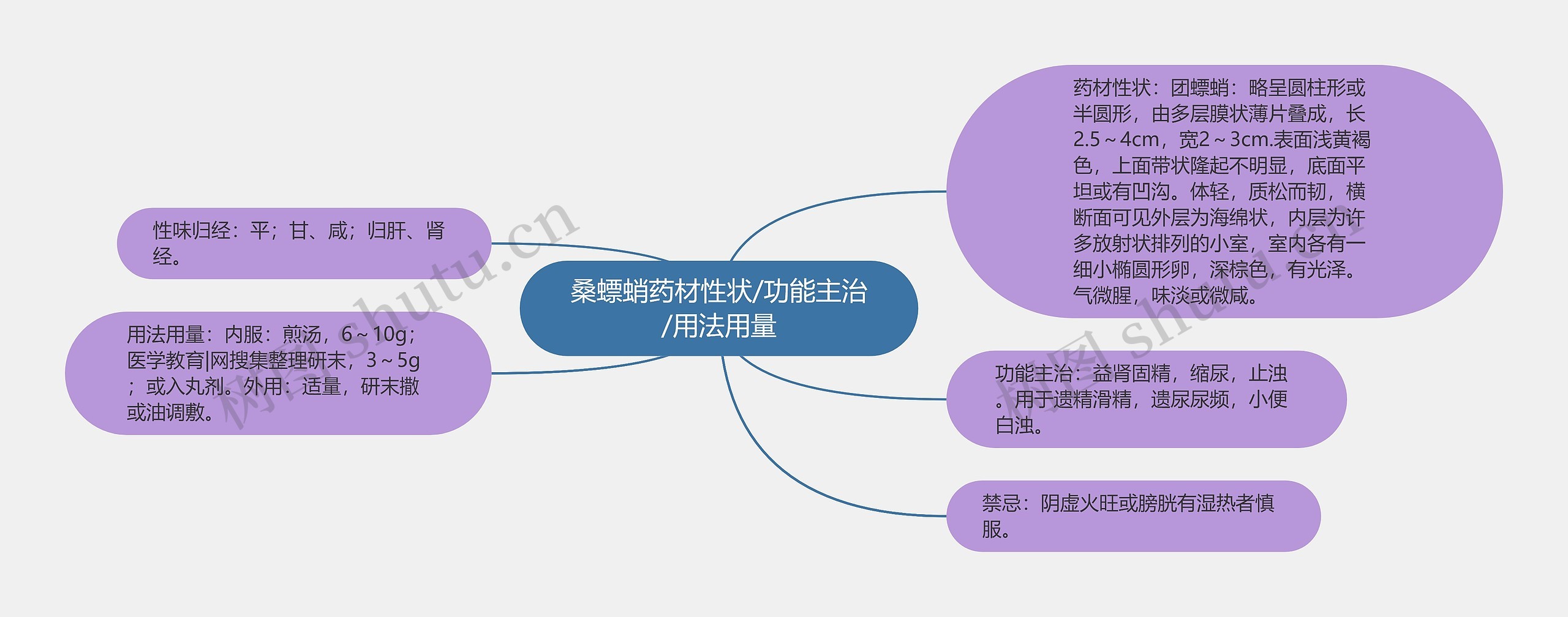 桑螵蛸药材性状/功能主治/用法用量