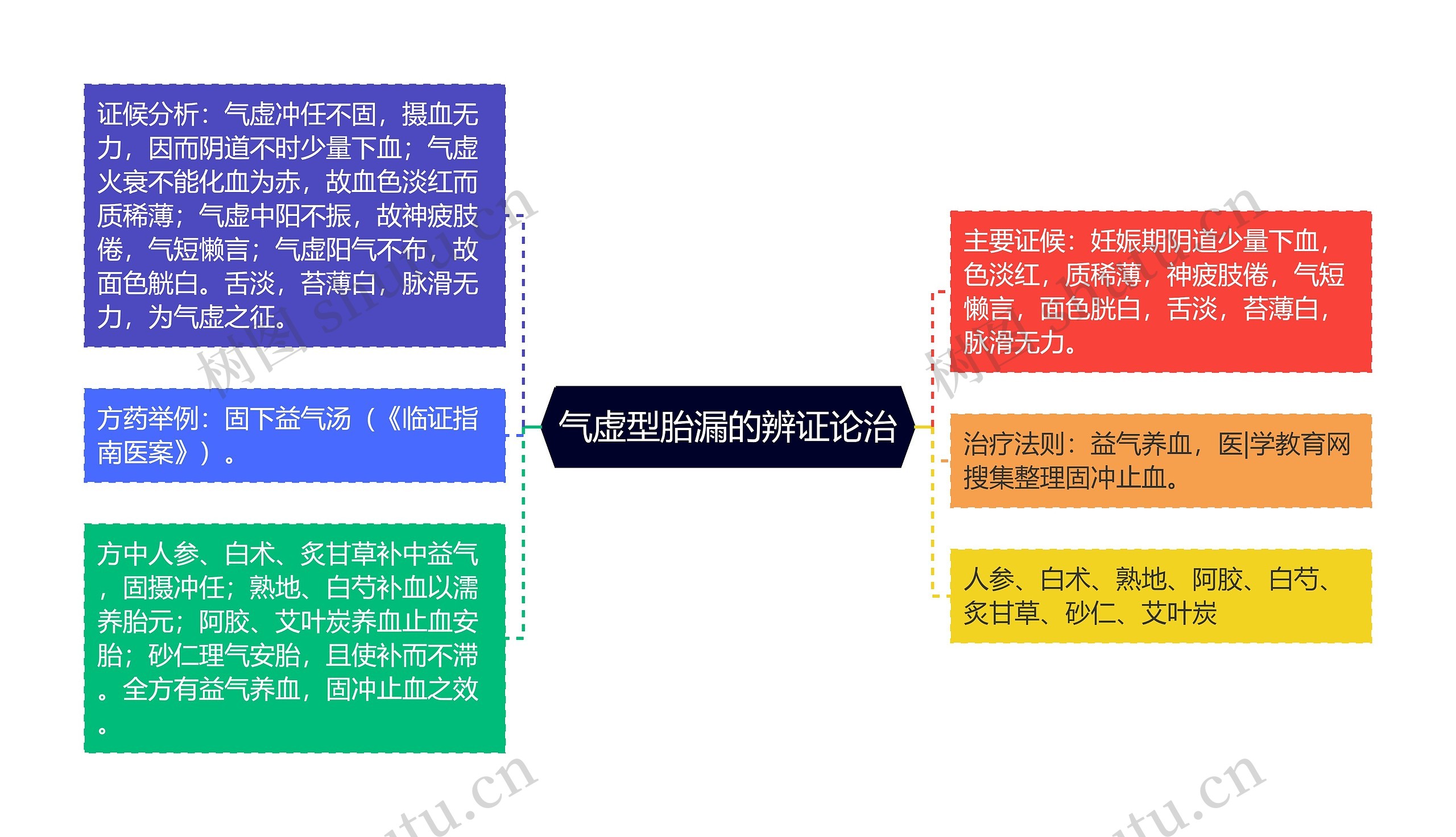 气虚型胎漏的辨证论治