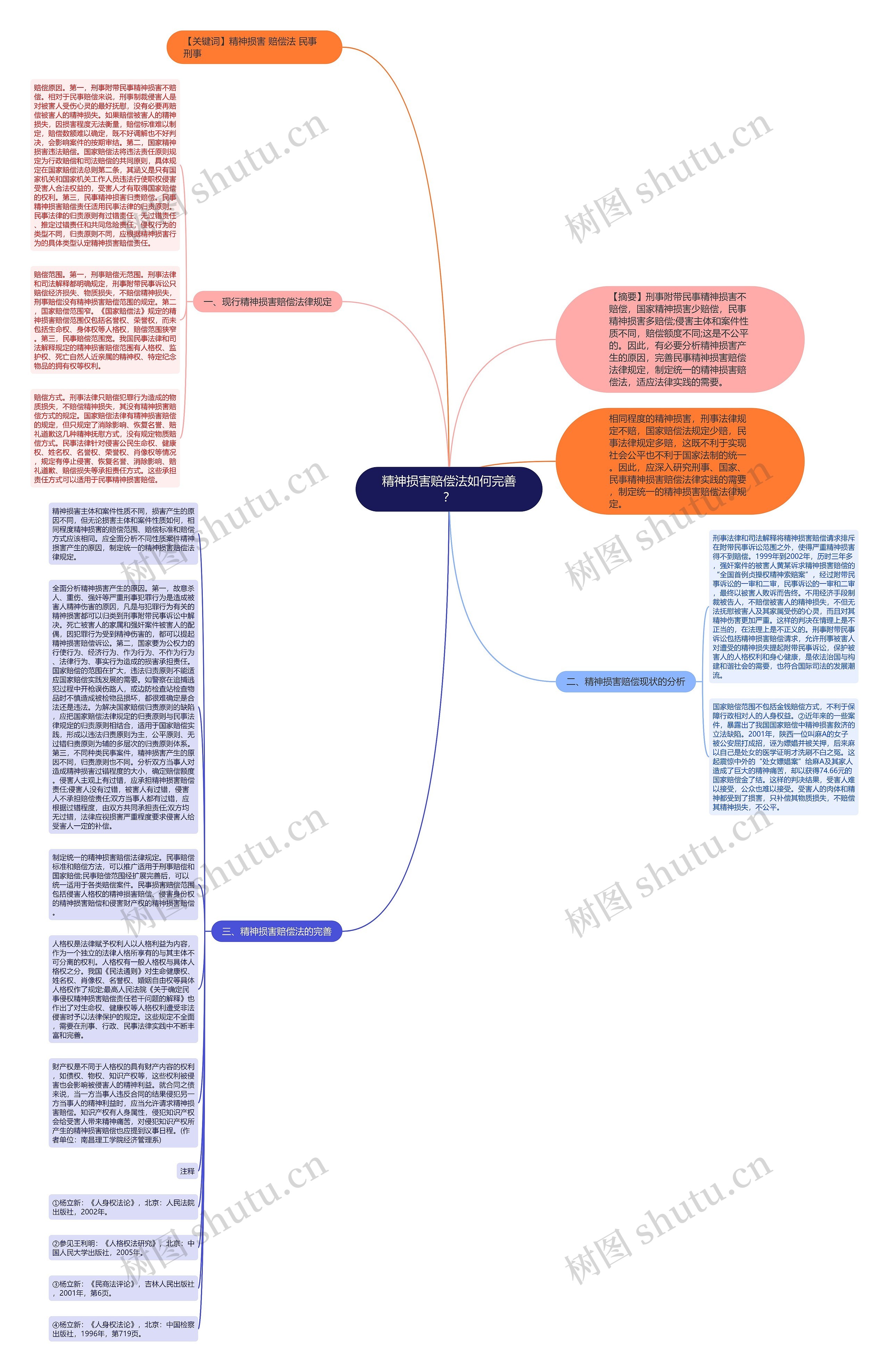 精神损害赔偿法如何完善？思维导图