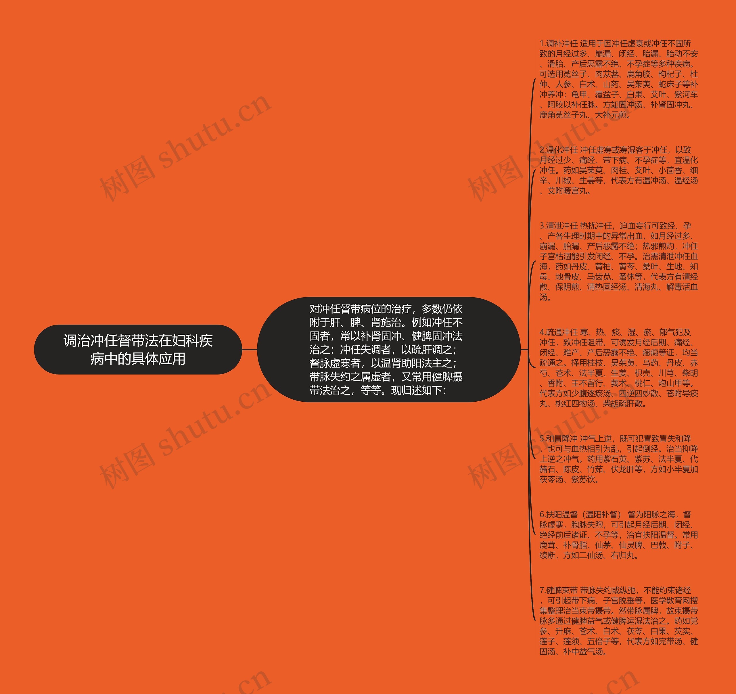调治冲任督带法在妇科疾病中的具体应用