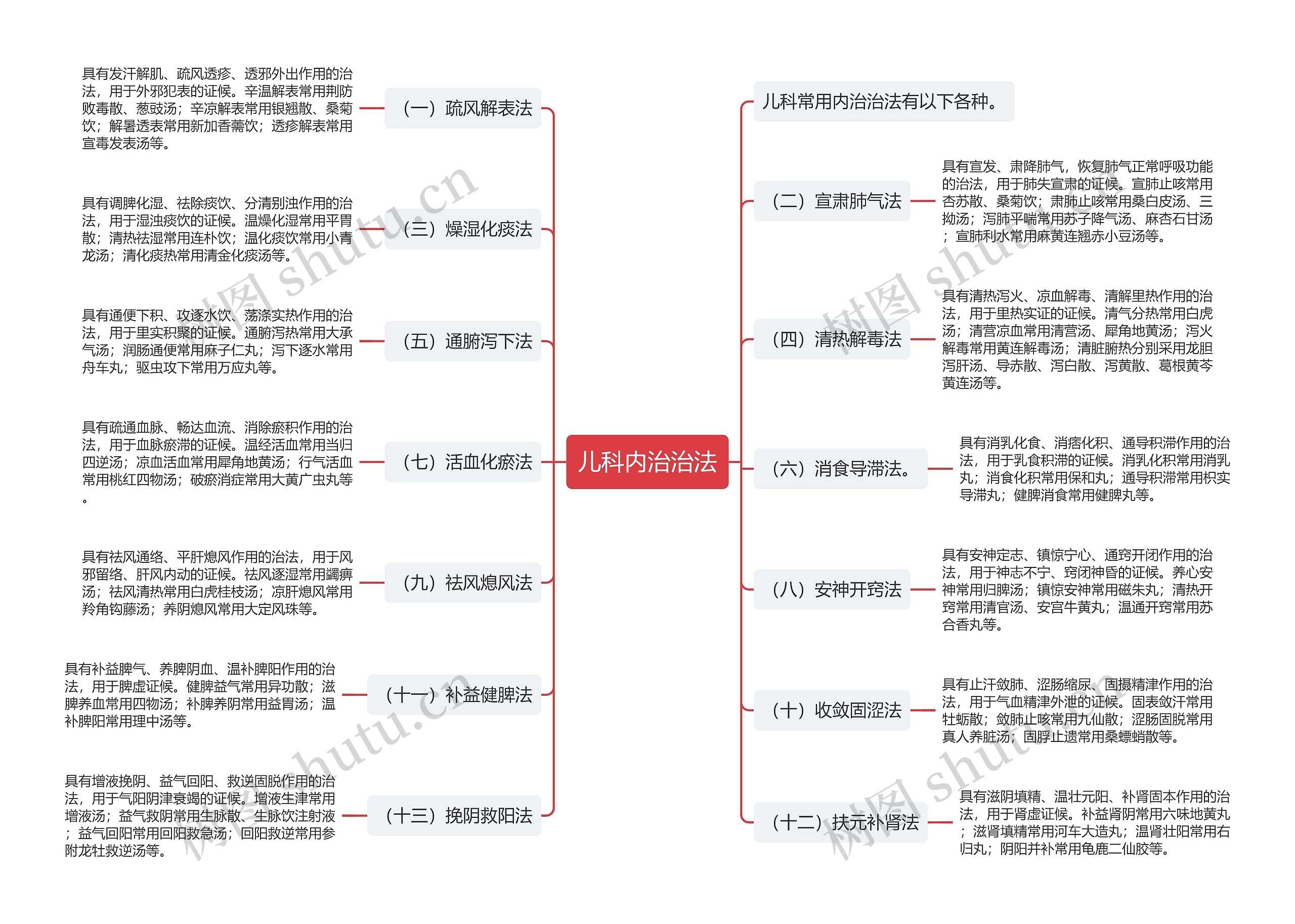 儿科内治治法思维导图