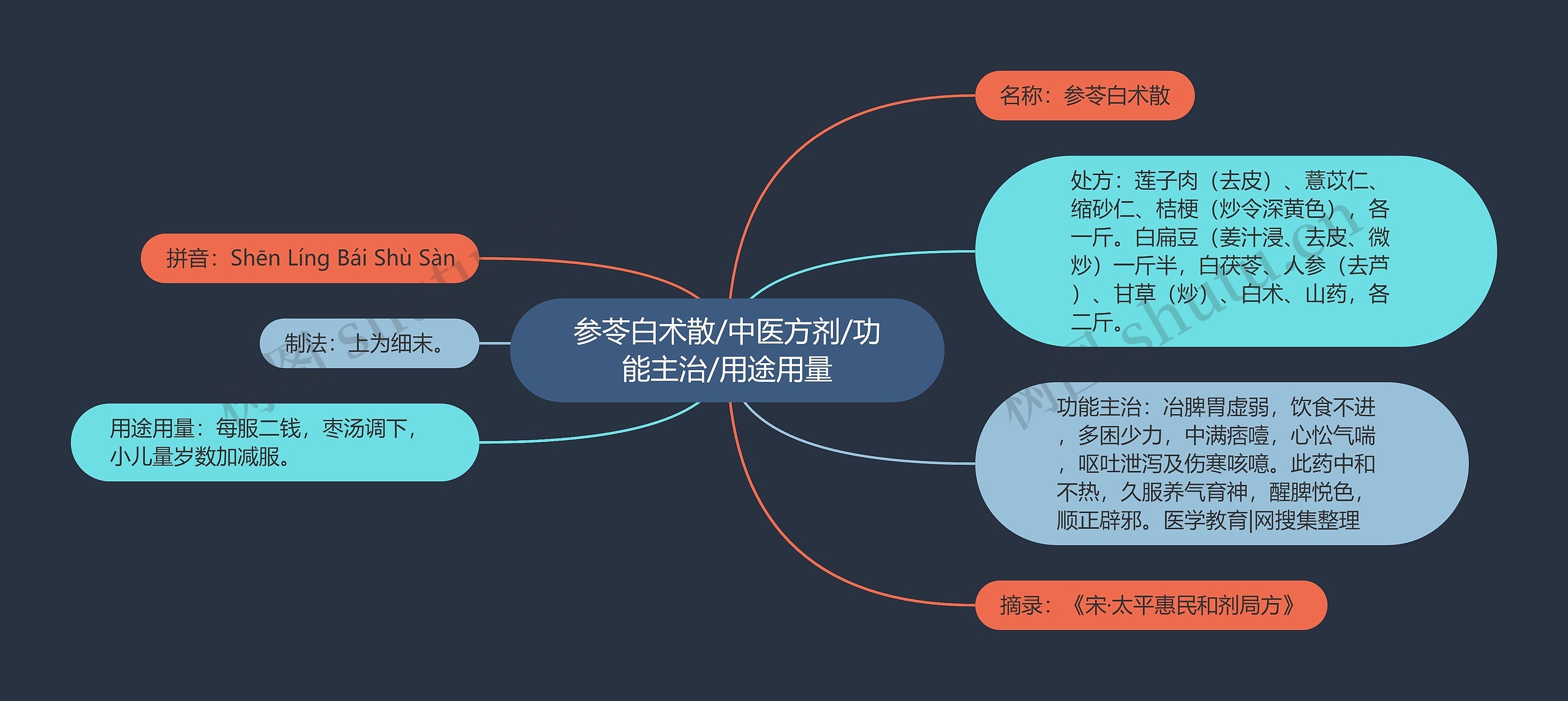 参苓白术散/中医方剂/功能主治/用途用量