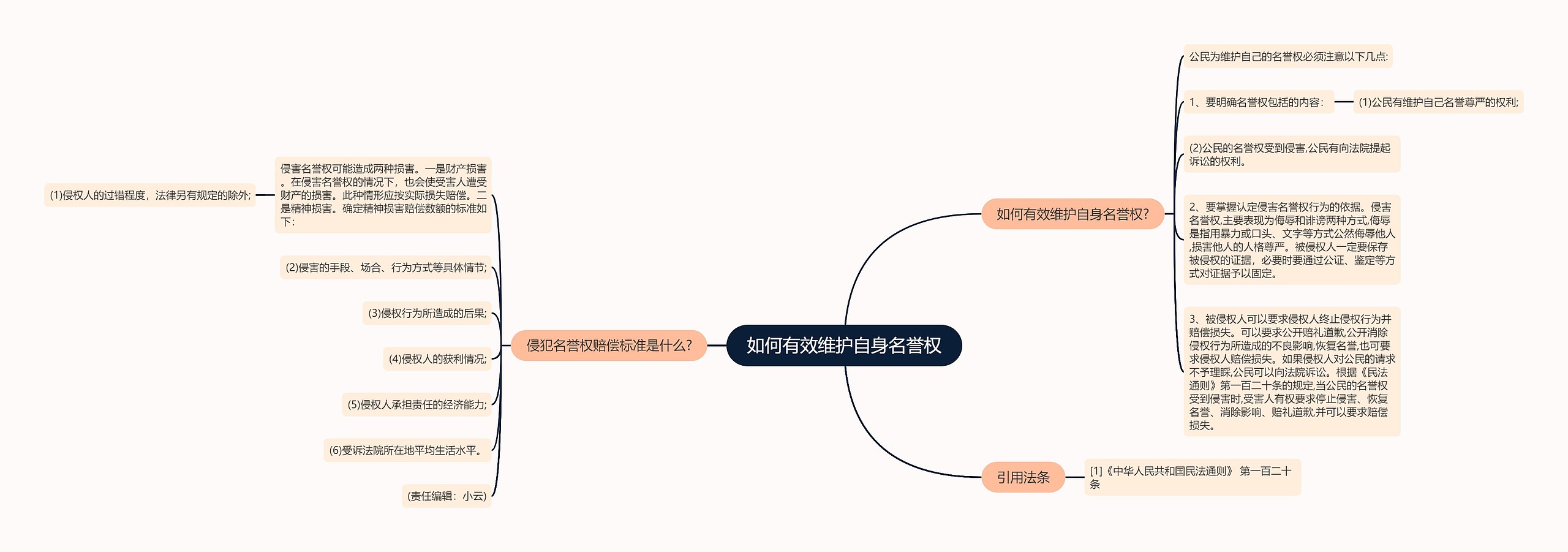 如何有效维护自身名誉权思维导图