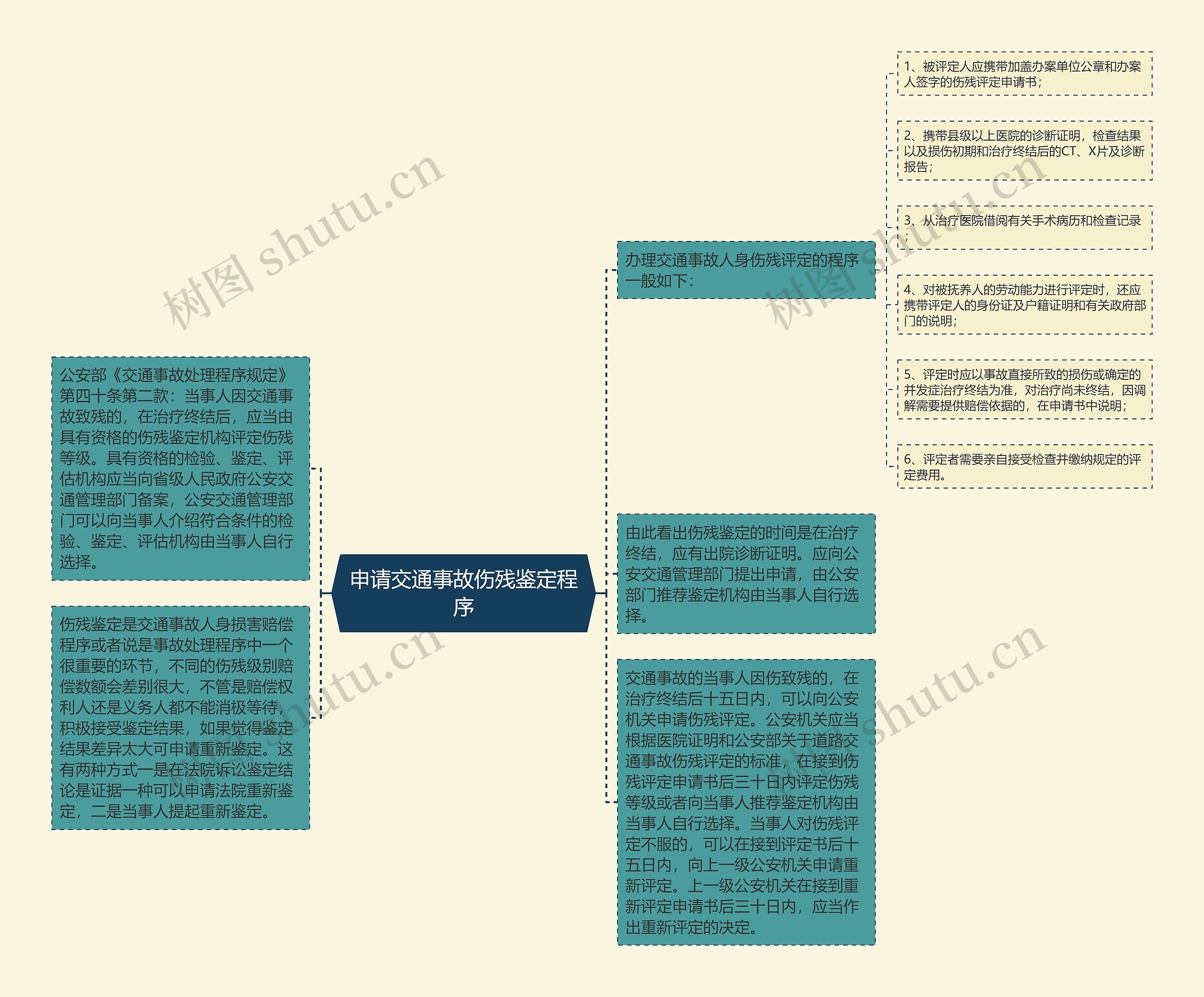 申请交通事故伤残鉴定程序思维导图