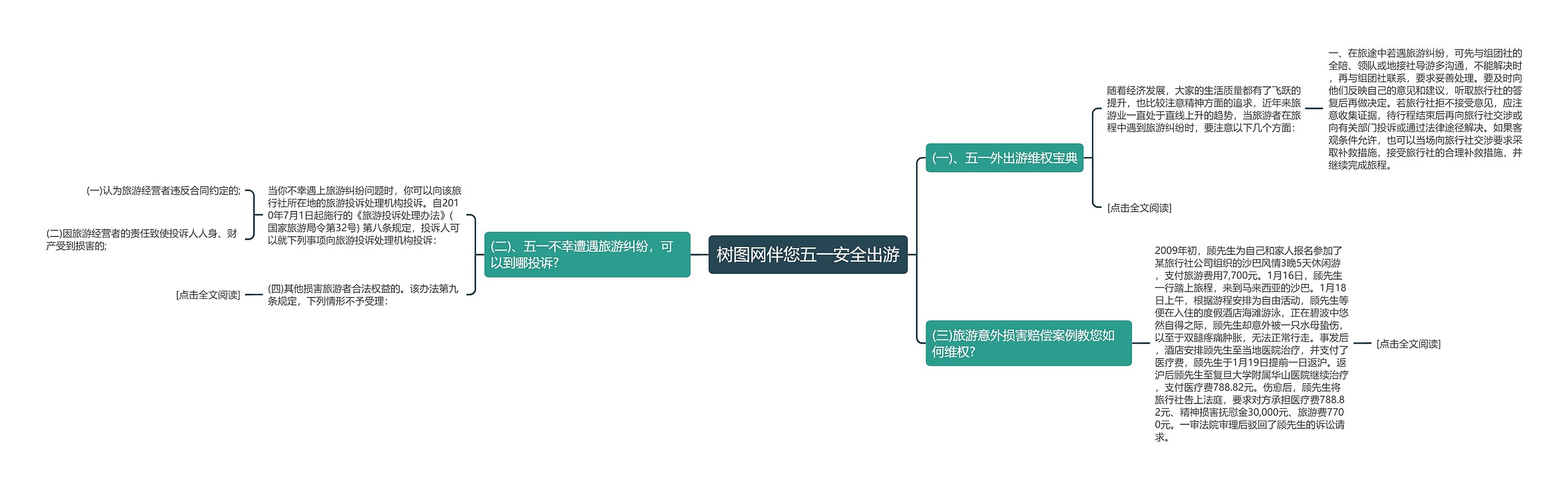 树图网伴您五一安全出游思维导图