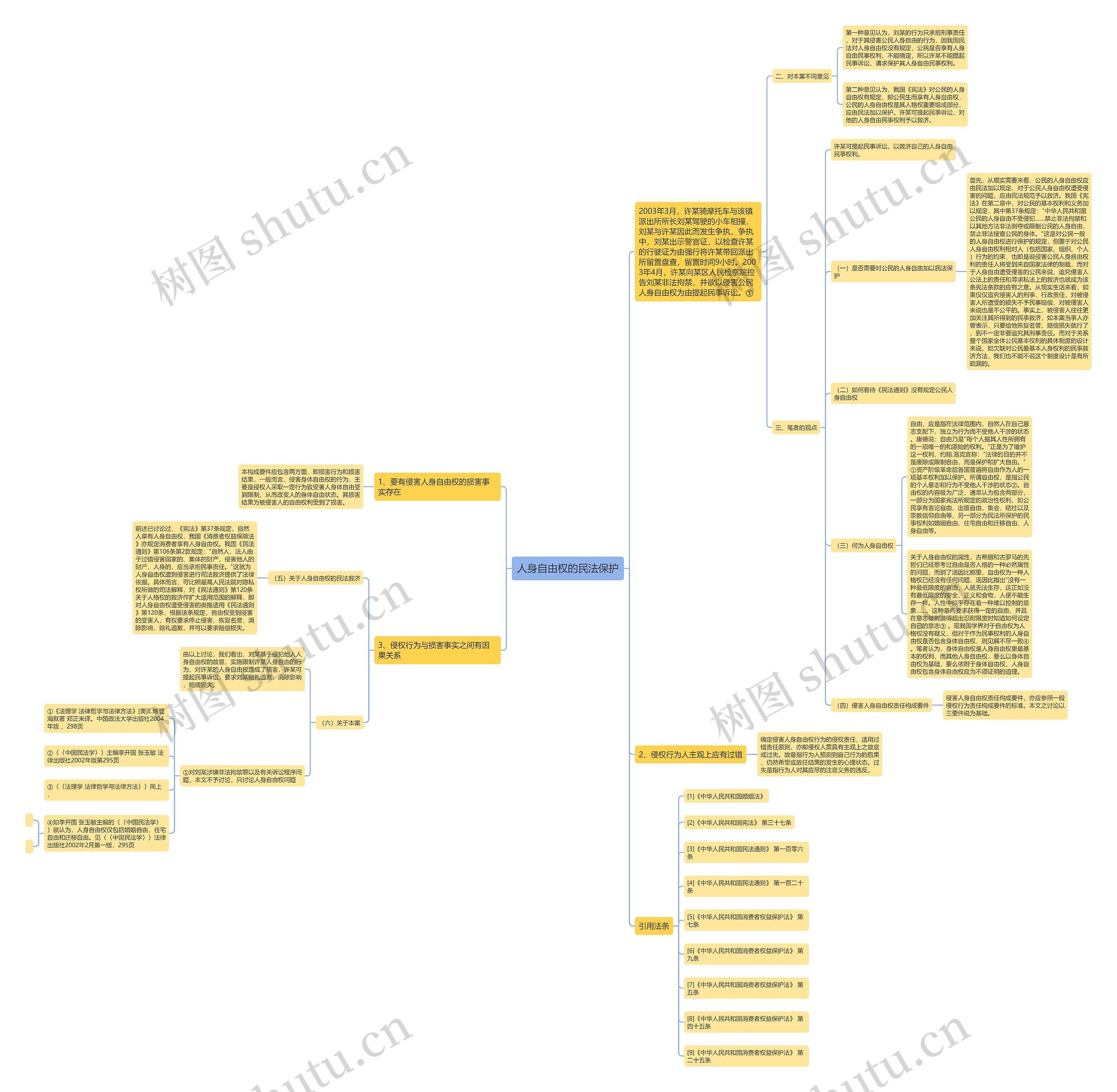 人身自由权的民法保护思维导图