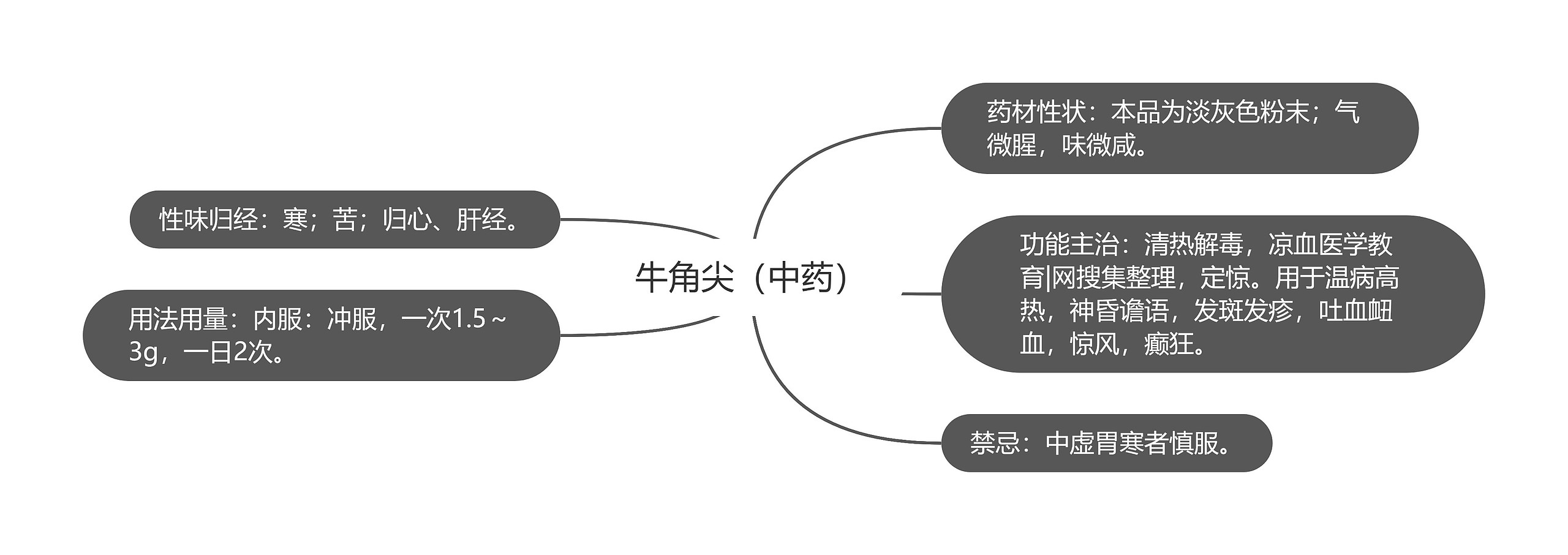 牛角尖（中药）思维导图