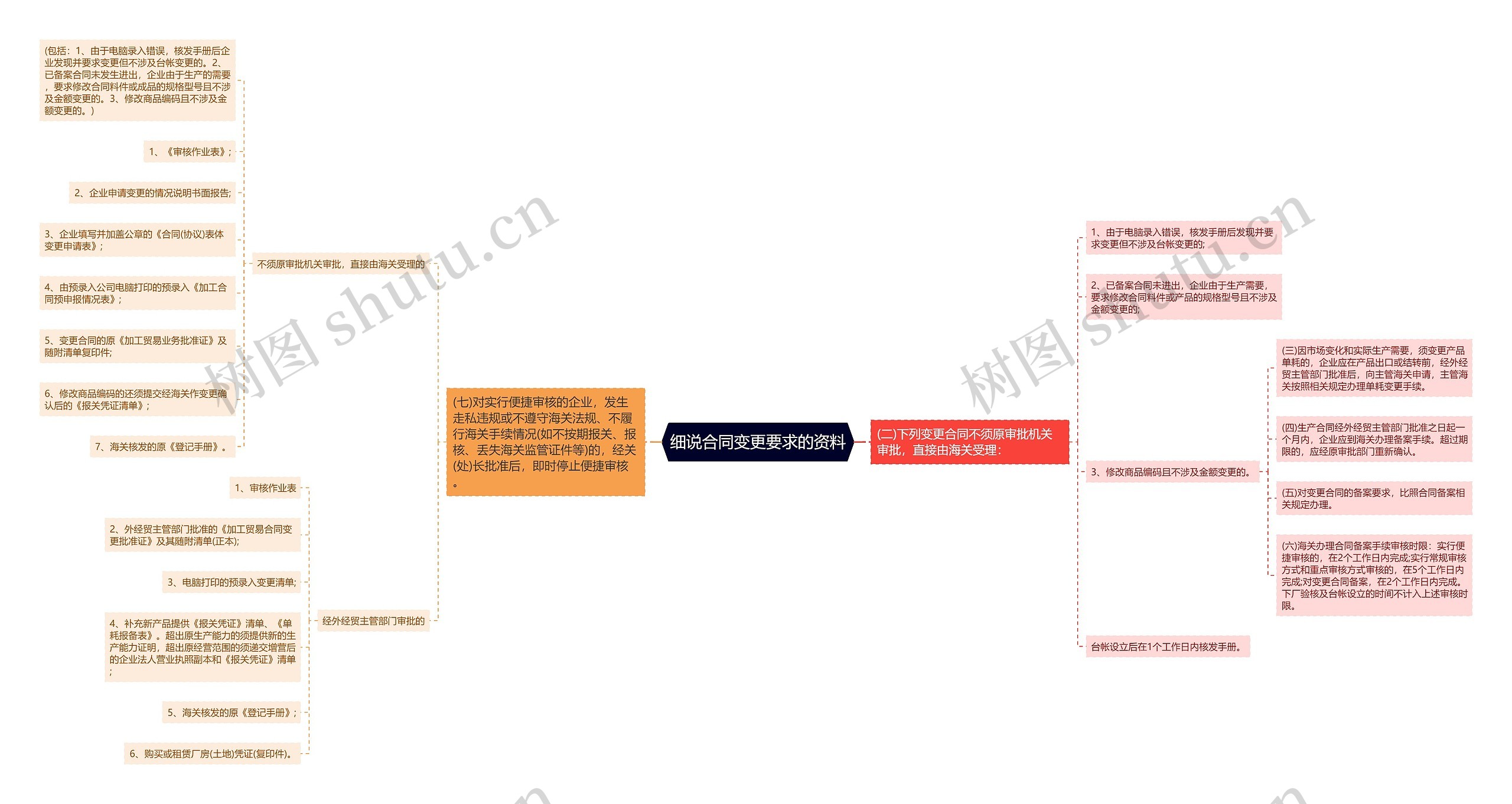 细说合同变更要求的资料思维导图