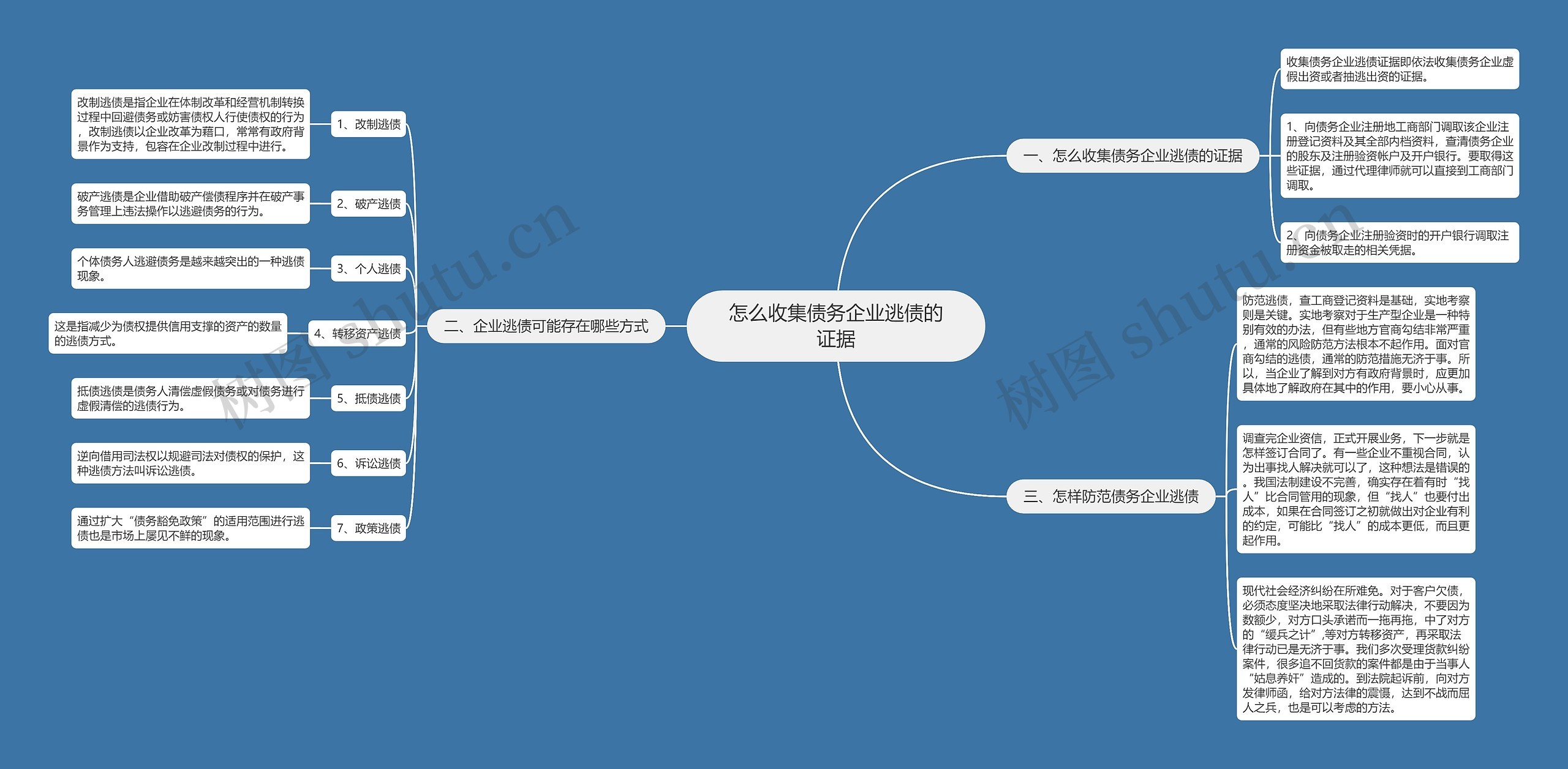 怎么收集债务企业逃债的证据思维导图