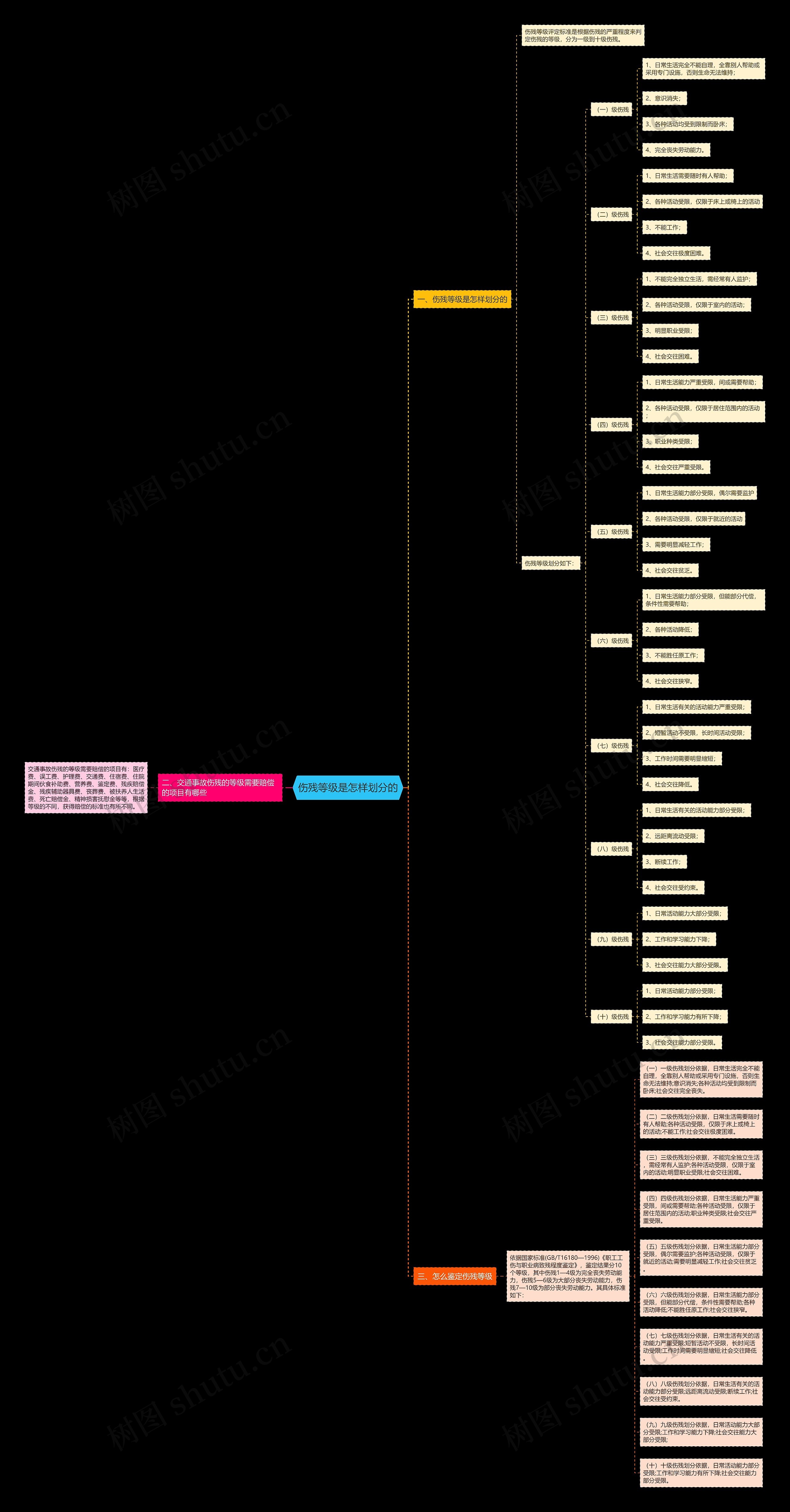 伤残等级是怎样划分的思维导图