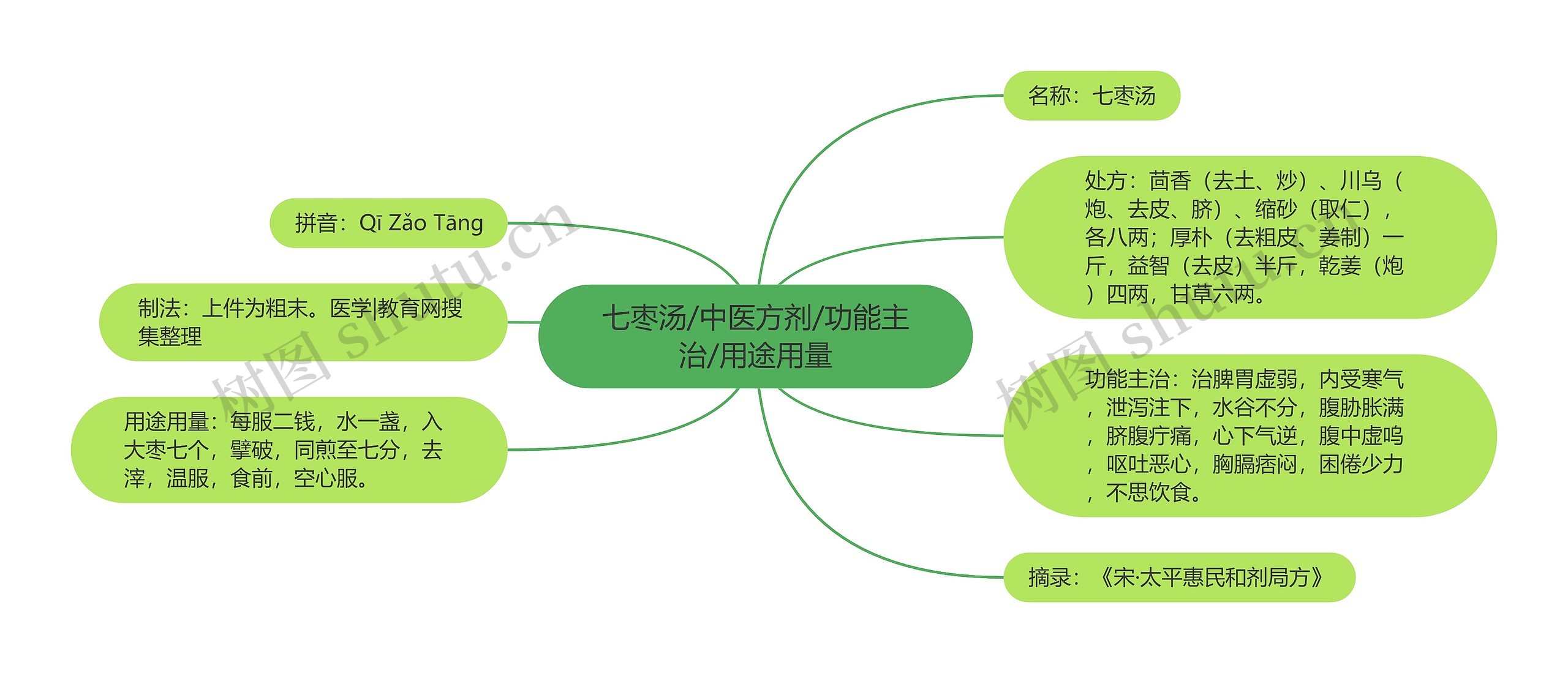 七枣汤/中医方剂/功能主治/用途用量思维导图