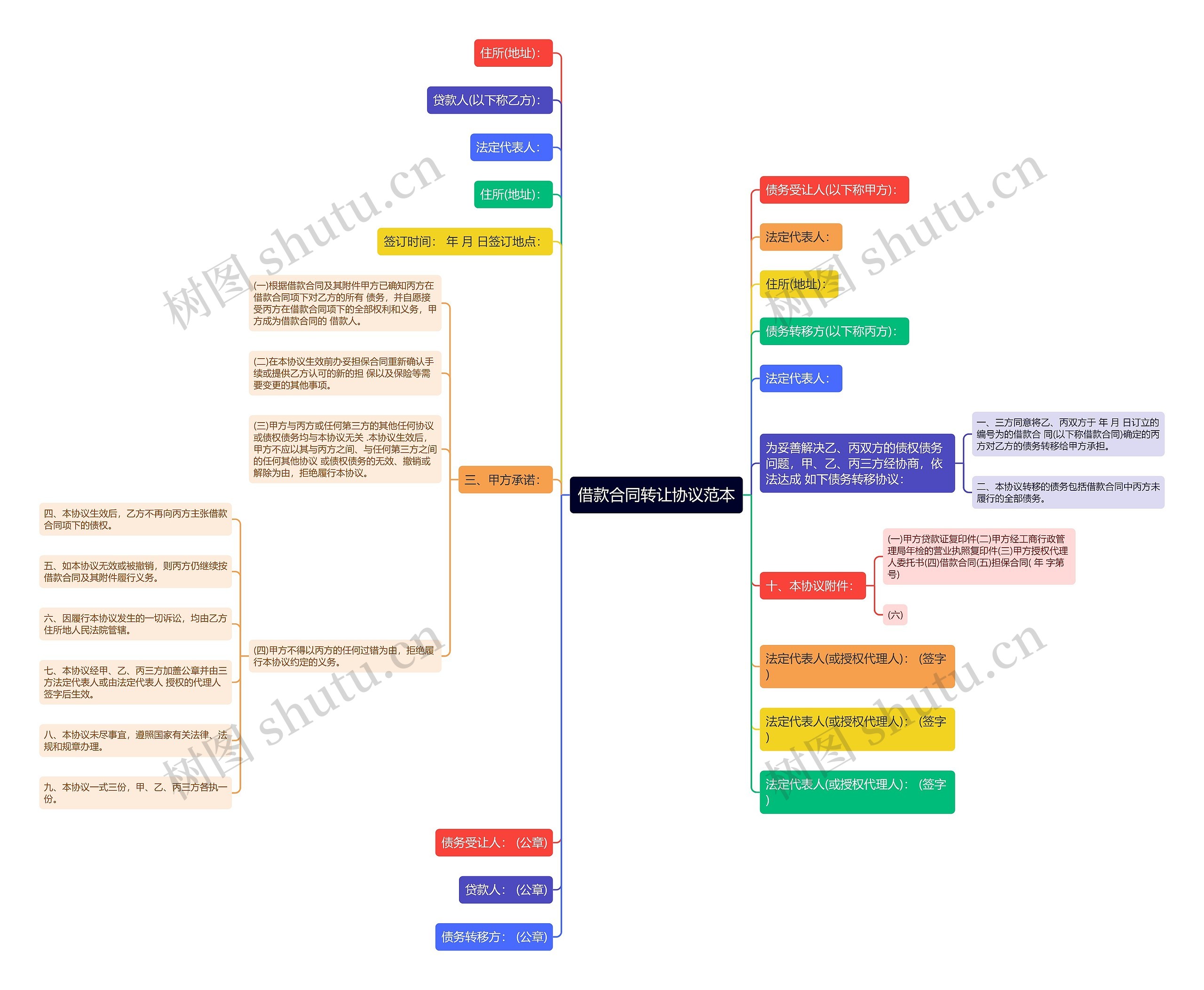 借款合同转让协议范本思维导图