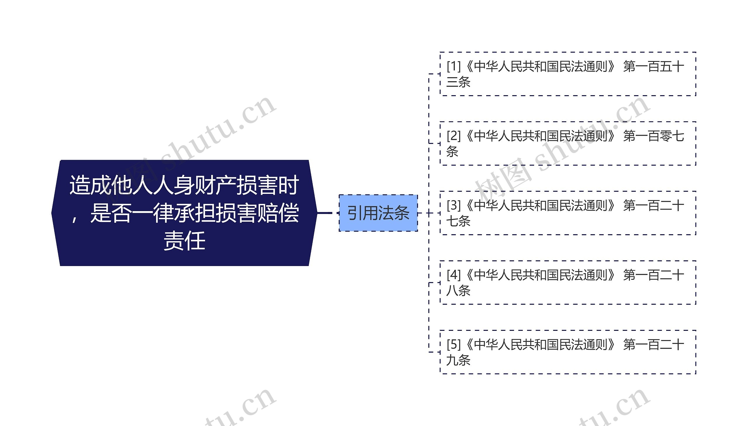 造成他人人身财产损害时，是否一律承担损害赔偿责任思维导图