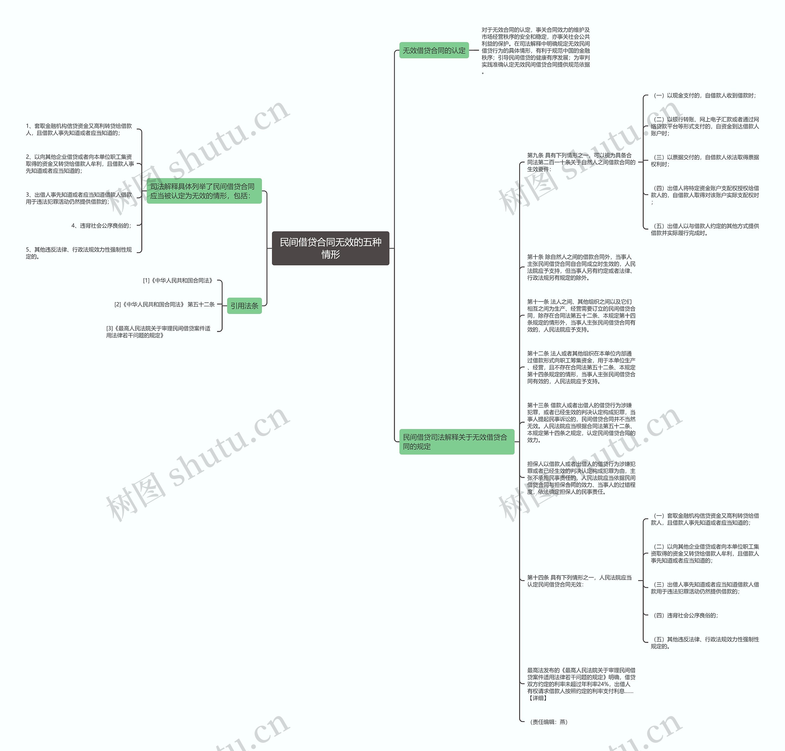 民间借贷合同无效的五种情形思维导图