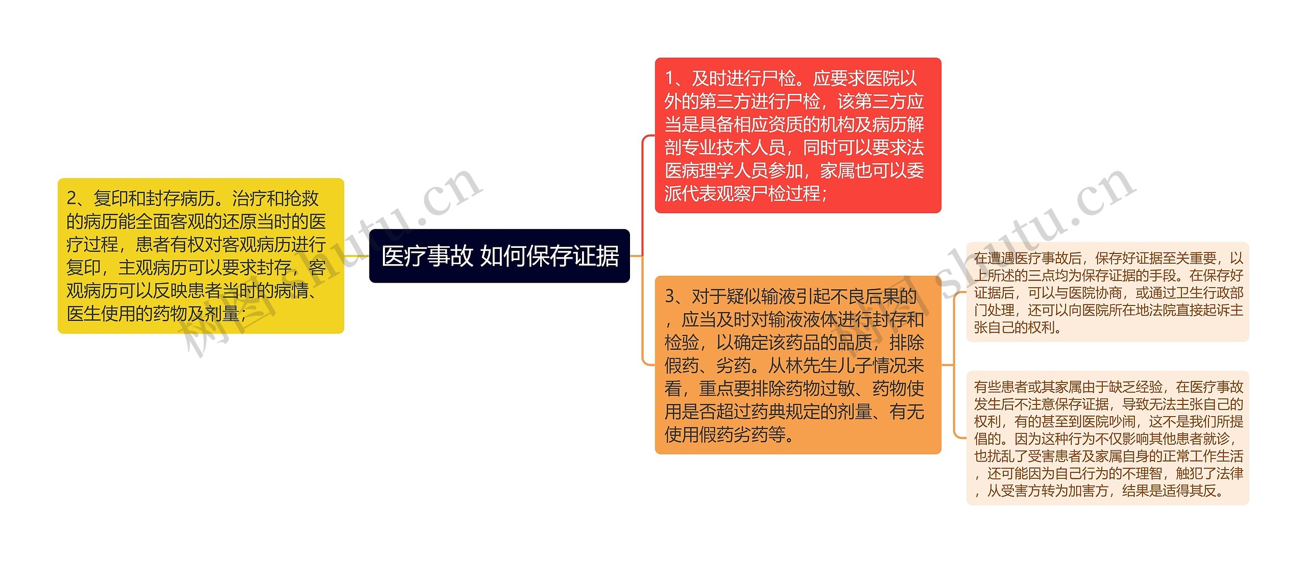 医疗事故 如何保存证据思维导图