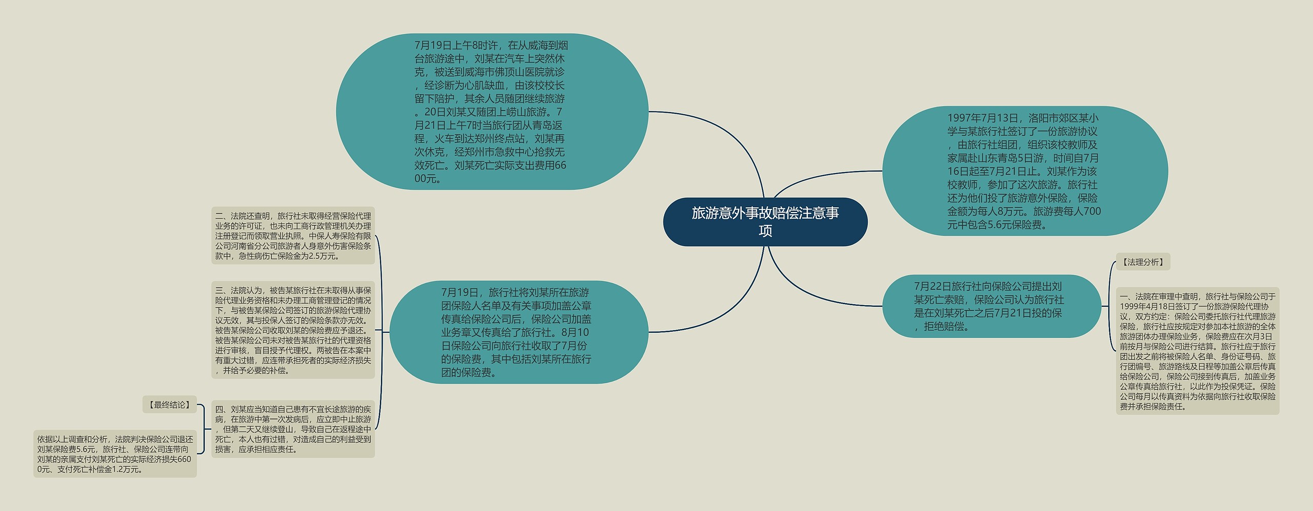 旅游意外事故赔偿注意事项思维导图