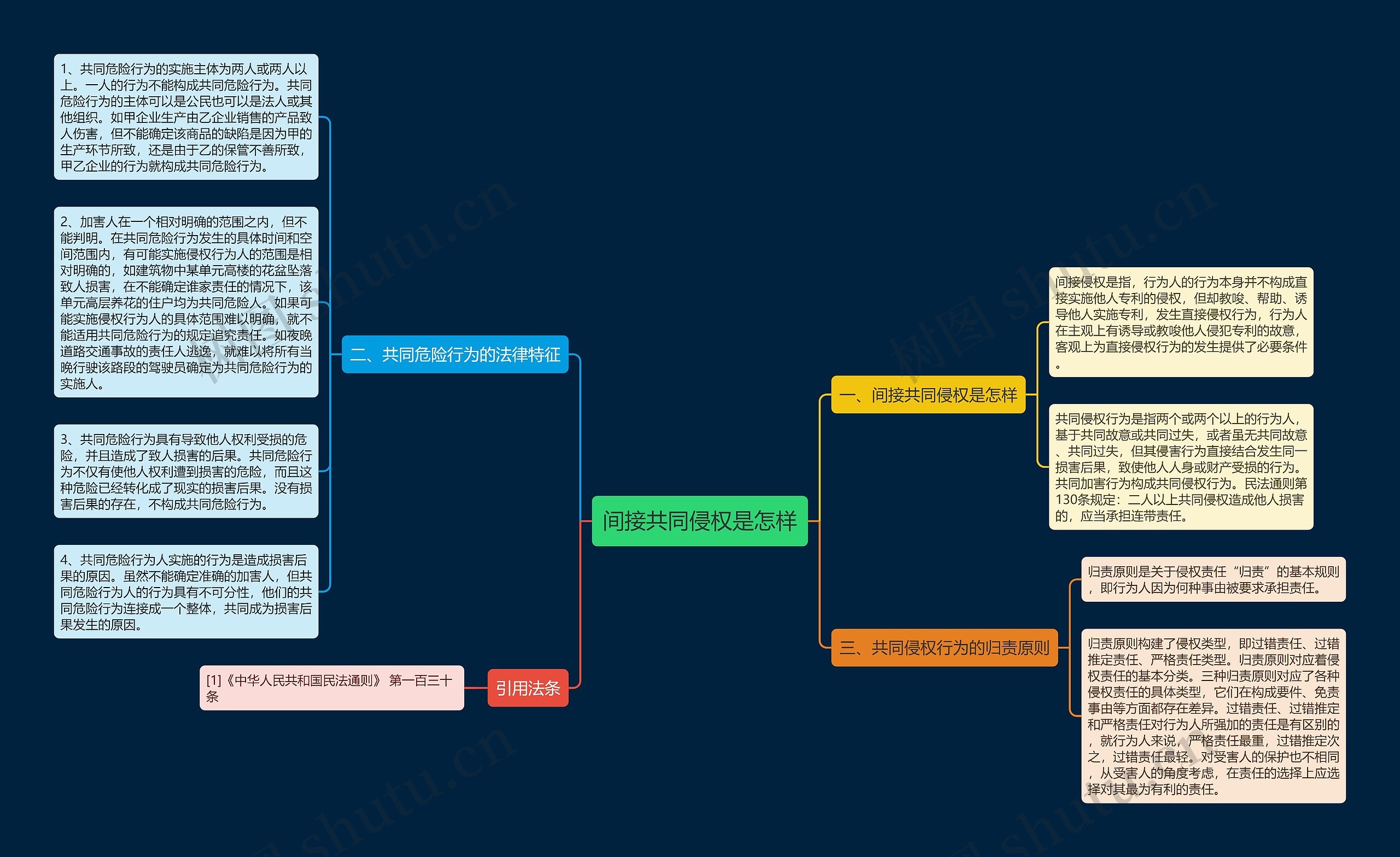间接共同侵权是怎样思维导图