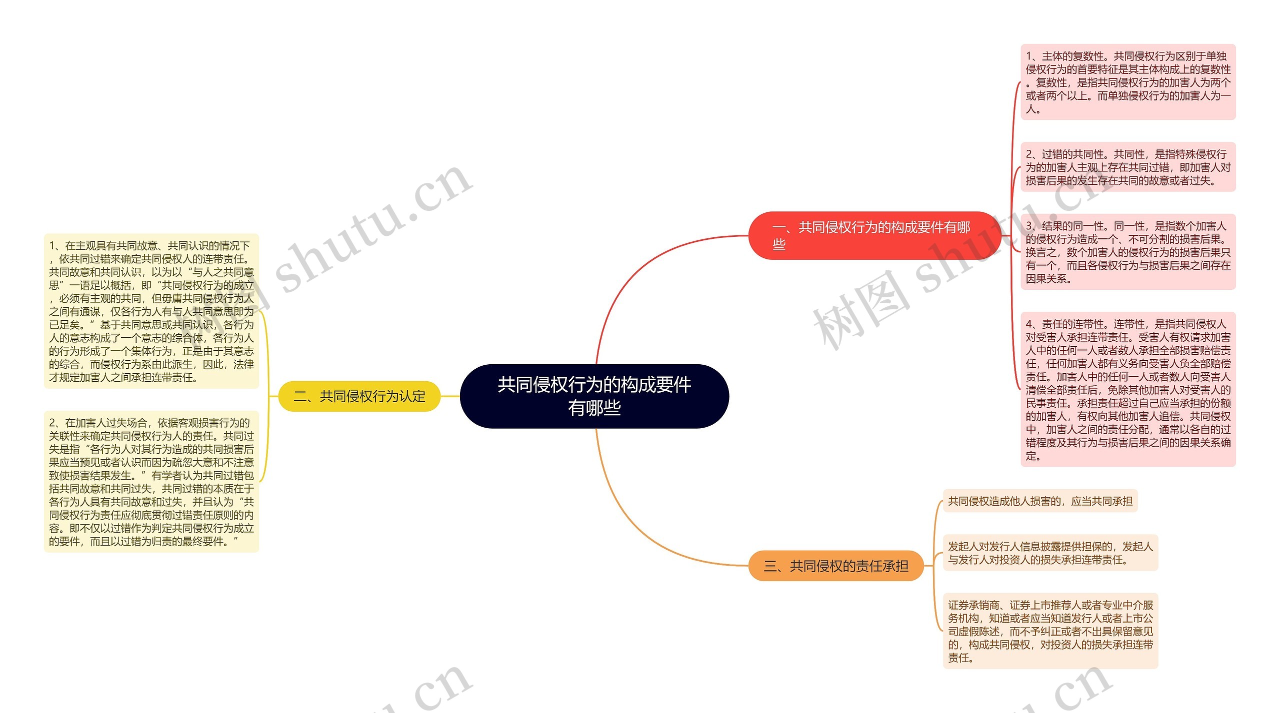 共同侵权行为的构成要件有哪些思维导图