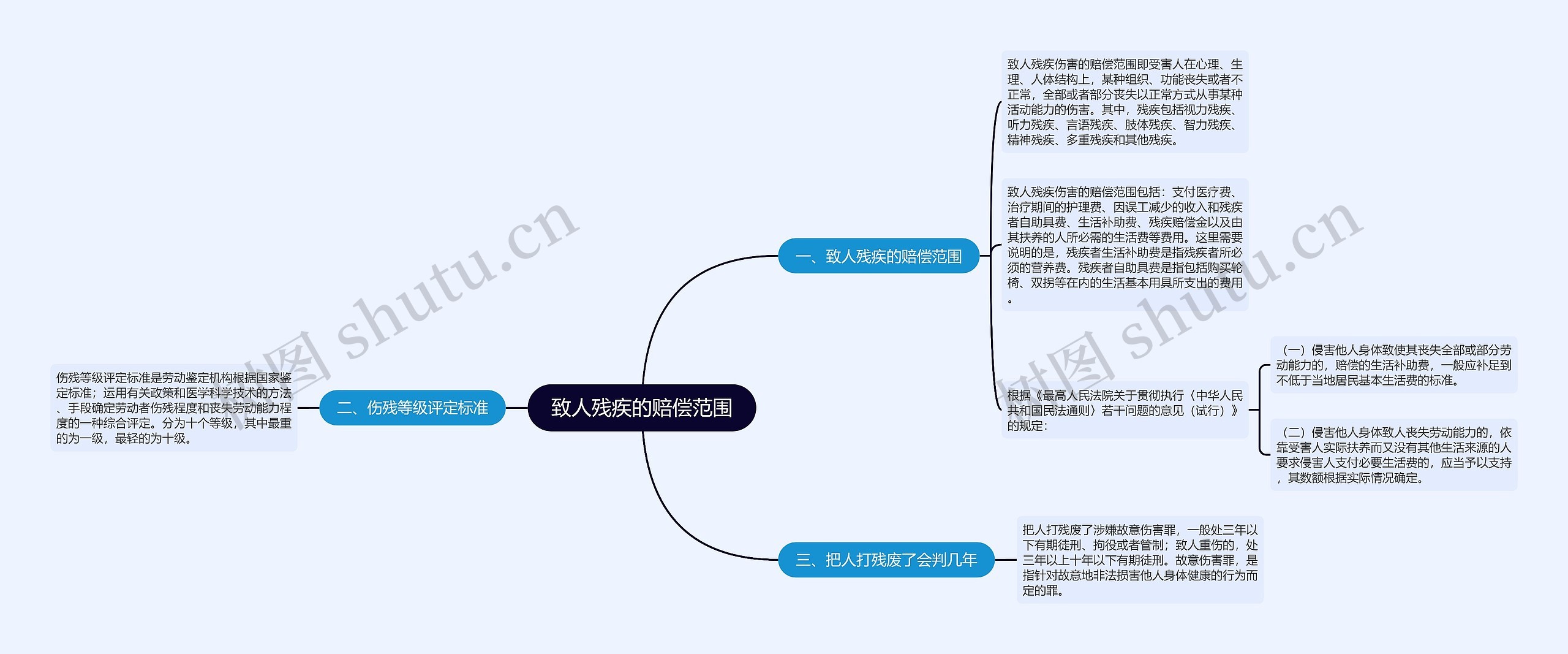 致人残疾的赔偿范围思维导图