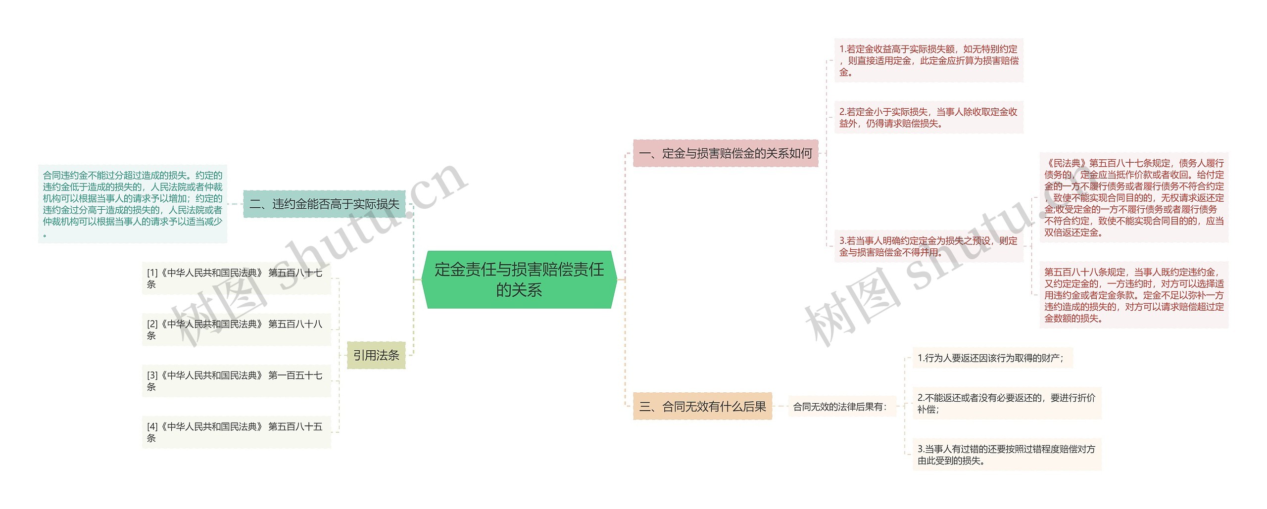 定金责任与损害赔偿责任的关系思维导图