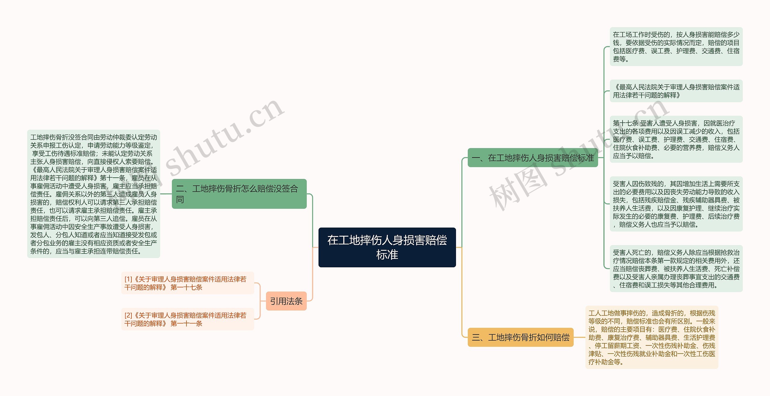 在工地摔伤人身损害赔偿标准思维导图