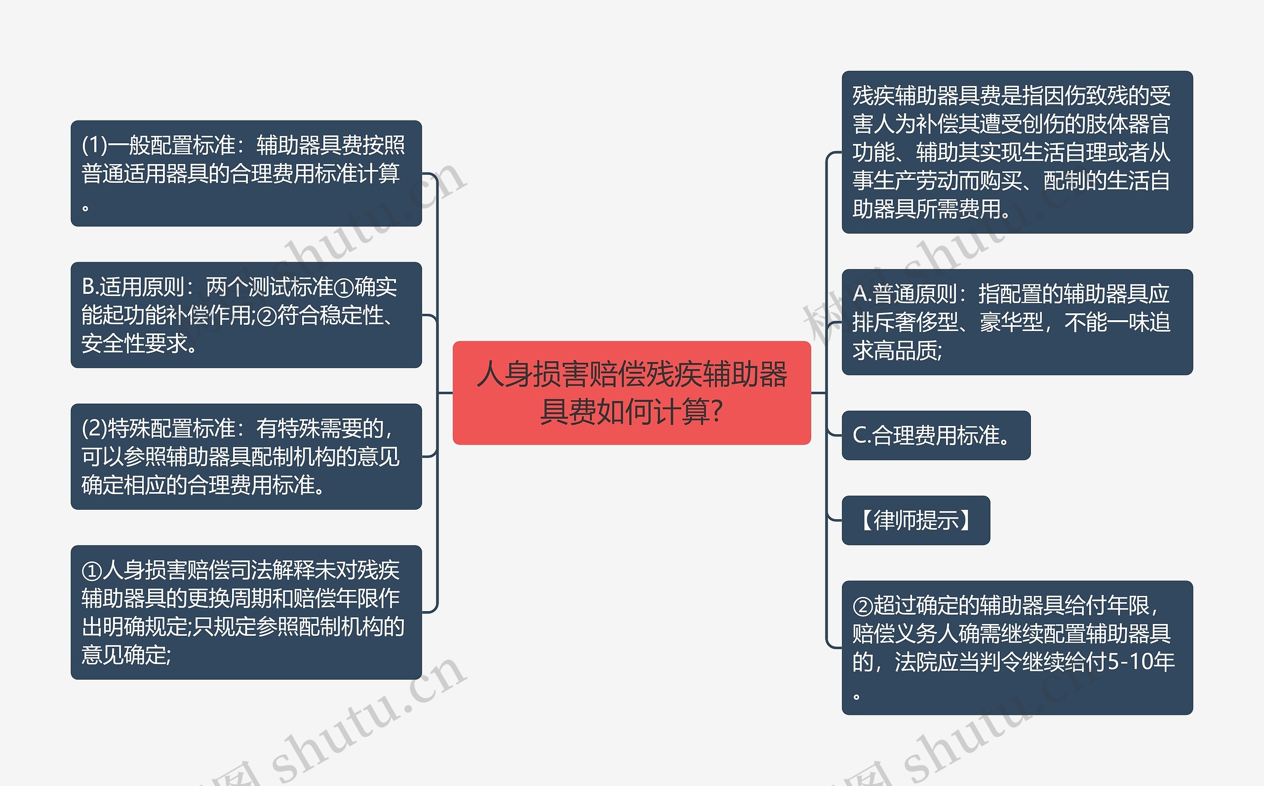 人身损害赔偿残疾辅助器具费如何计算?思维导图