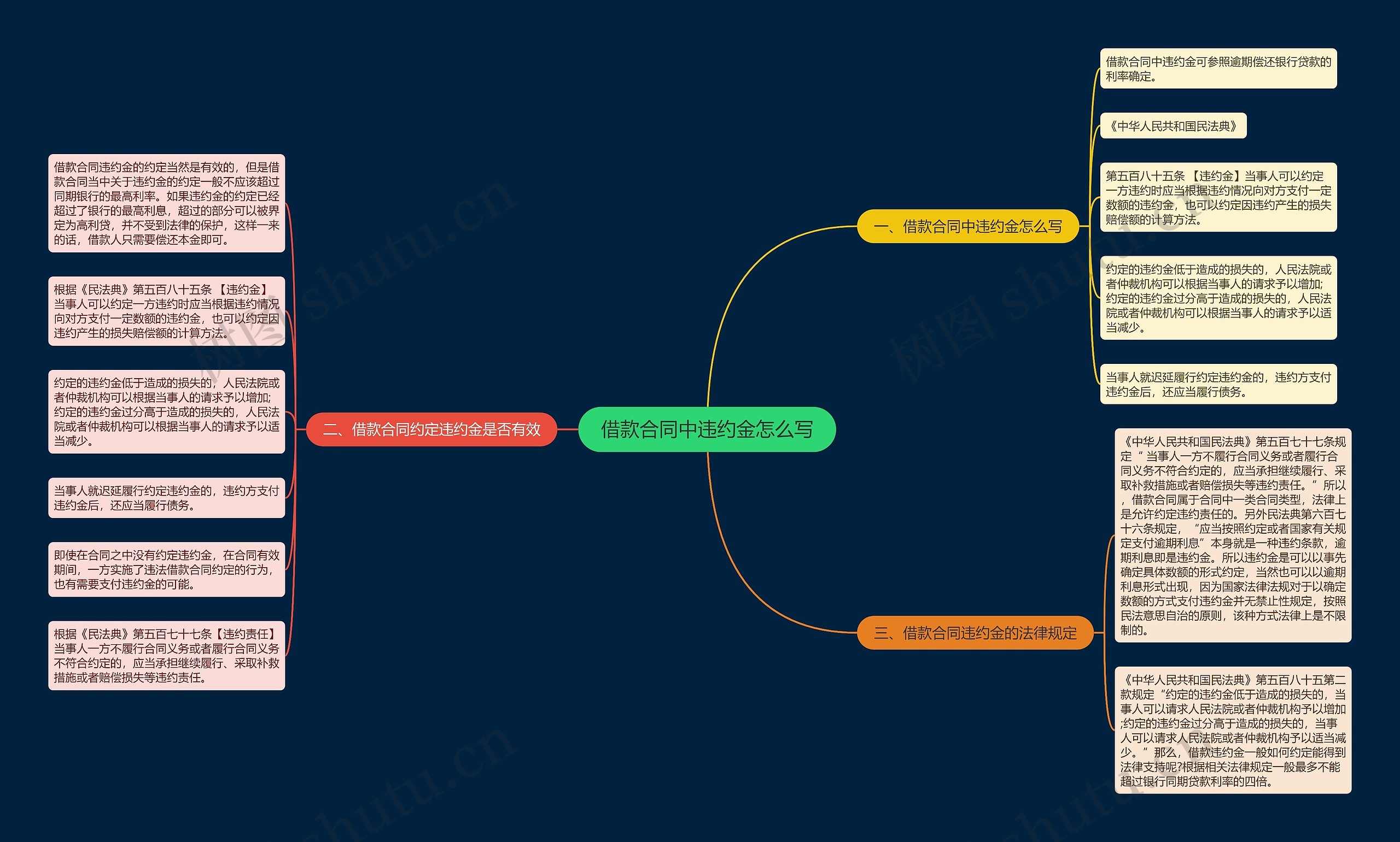 借款合同中违约金怎么写思维导图