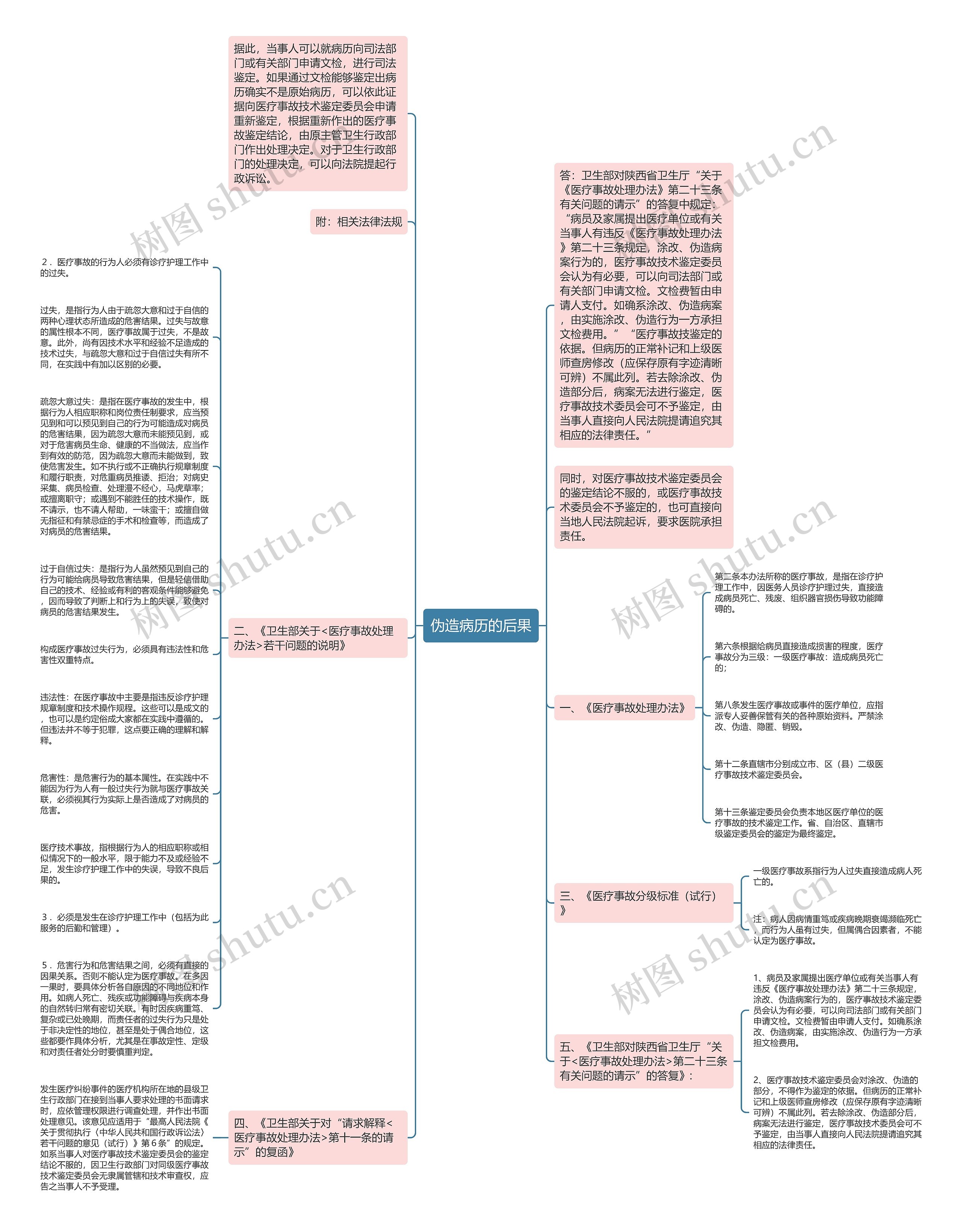 伪造病历的后果思维导图