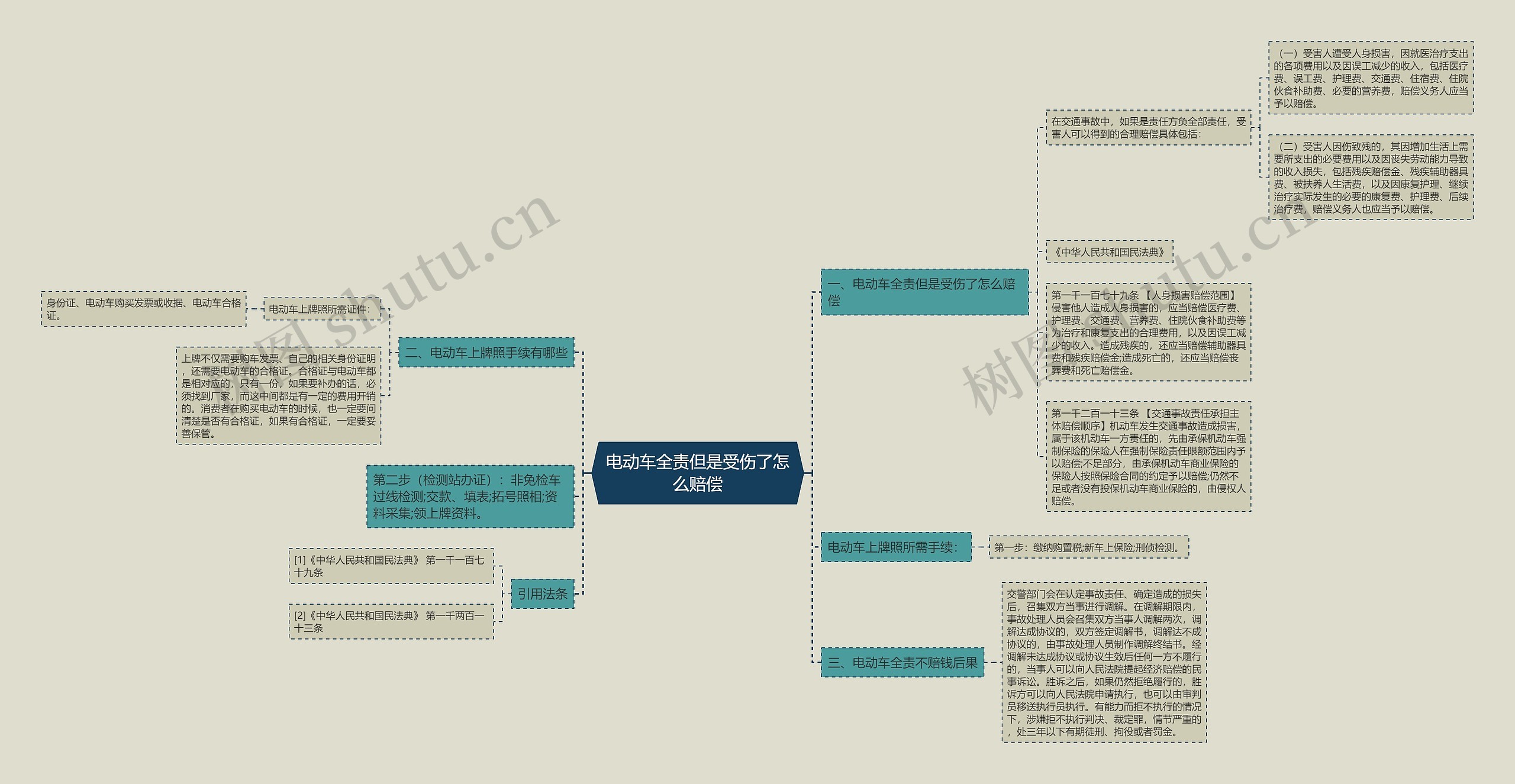 电动车全责但是受伤了怎么赔偿思维导图