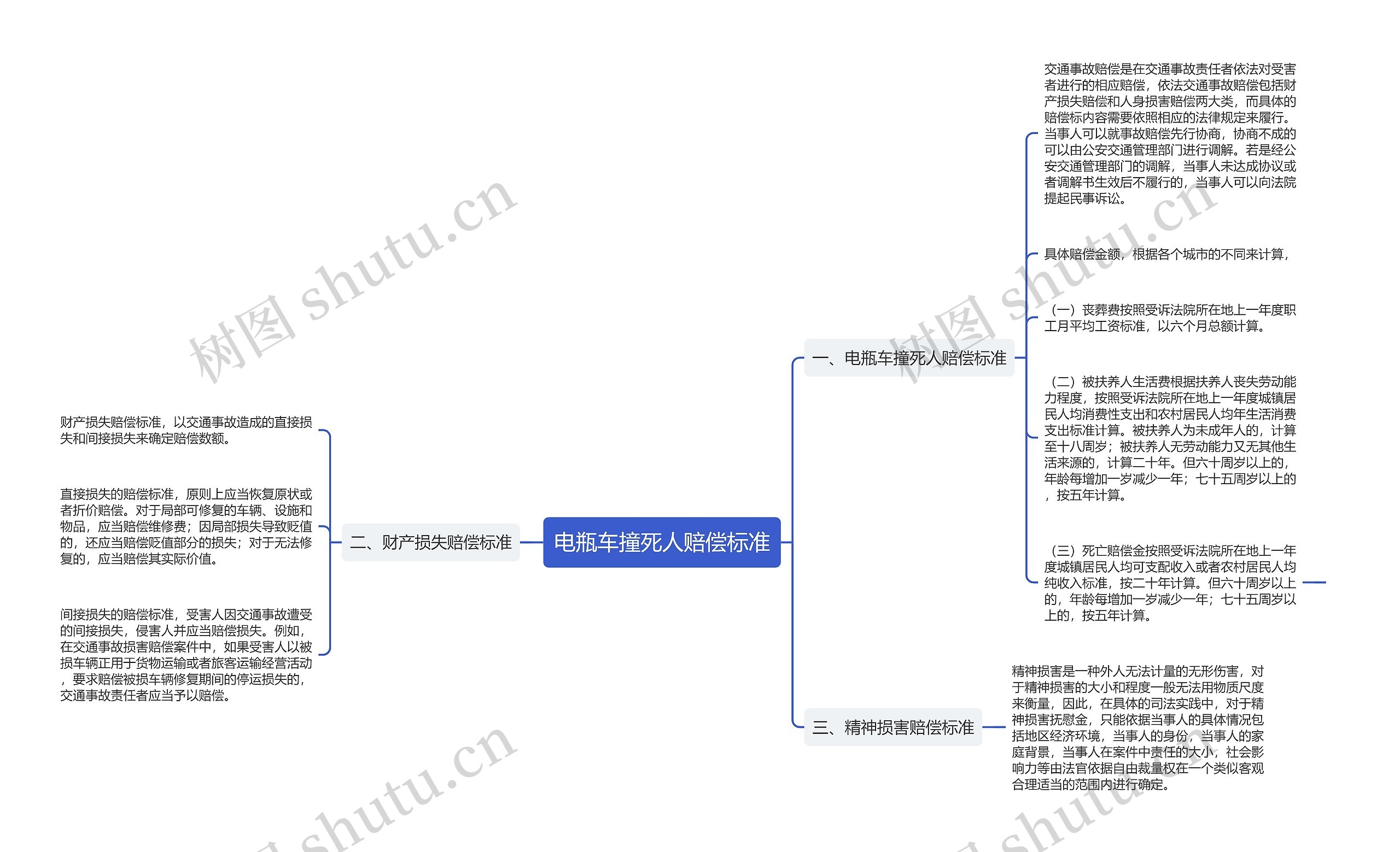 电瓶车撞死人赔偿标准思维导图
