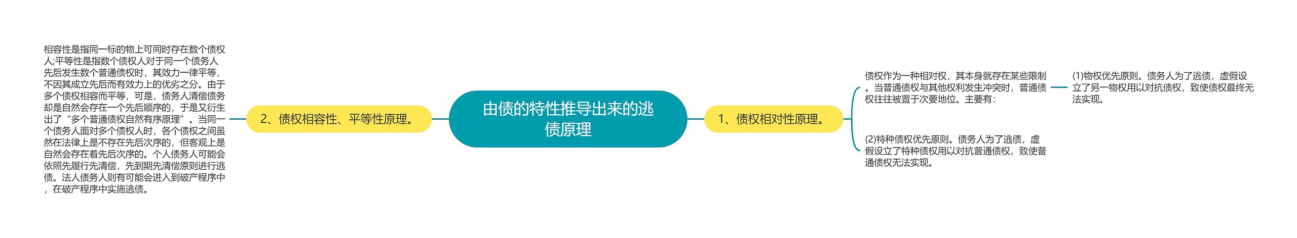 由债的特性推导出来的逃债原理思维导图