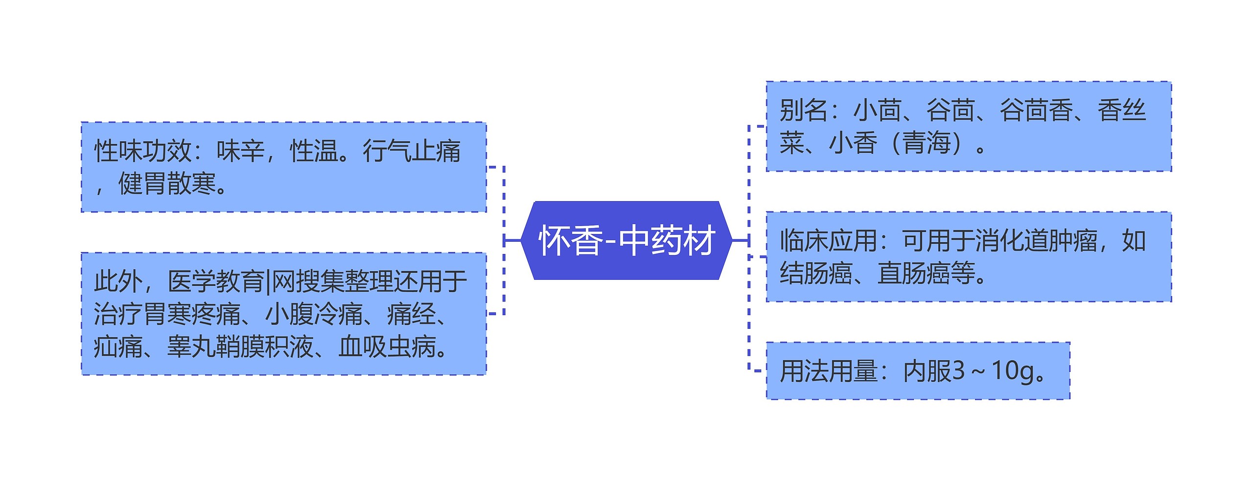 怀香-中药材思维导图