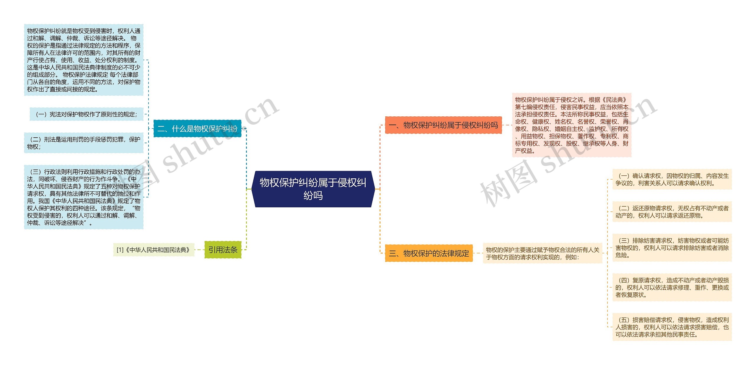 物权保护纠纷属于侵权纠纷吗思维导图