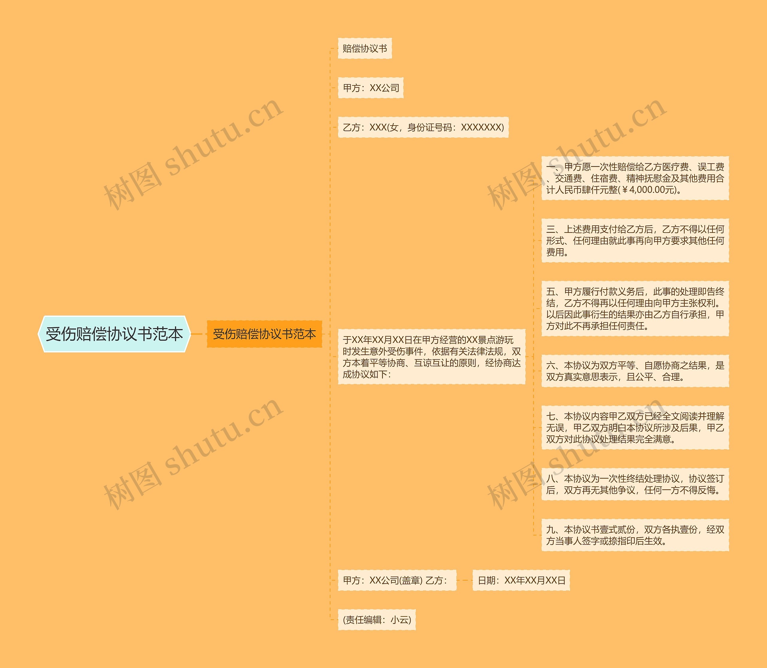 受伤赔偿协议书范本思维导图