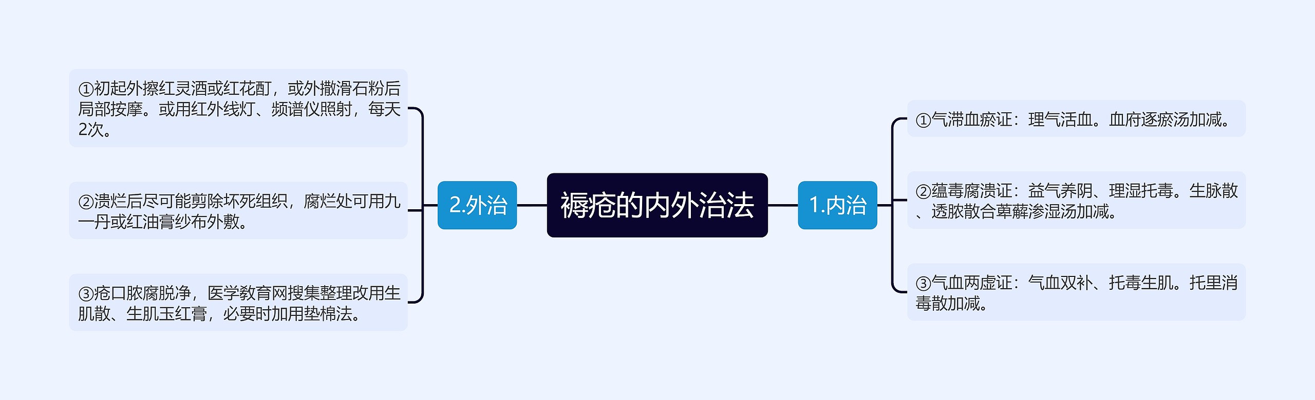 褥疮的内外治法