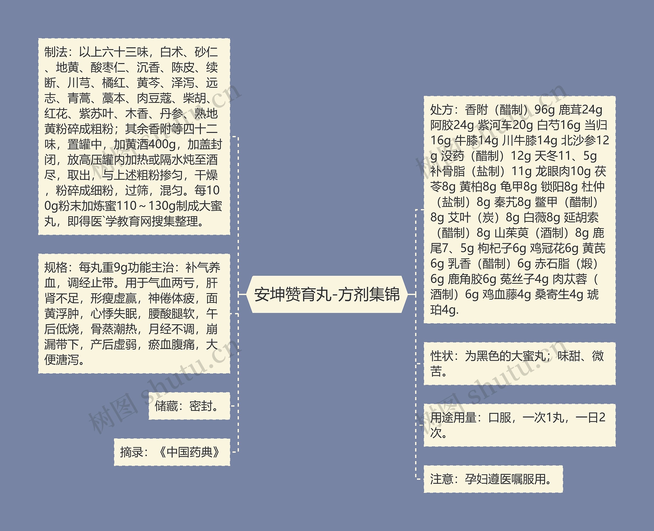 安坤赞育丸-方剂集锦