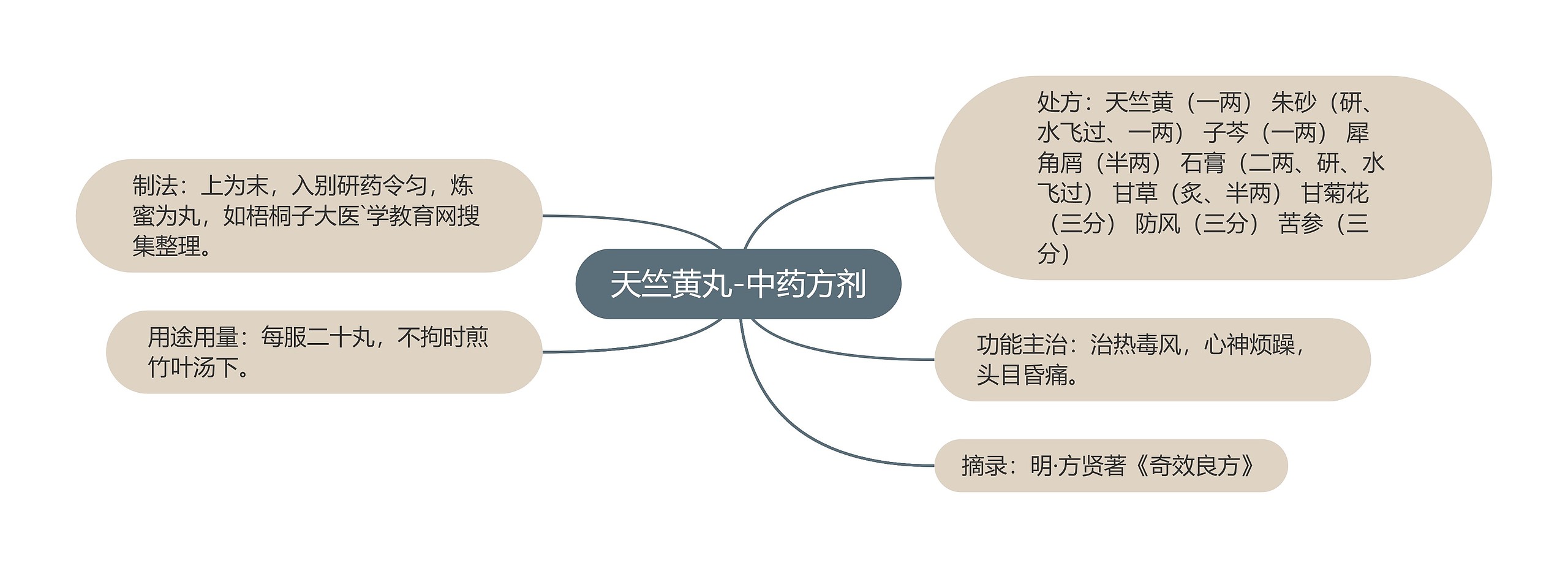 天竺黄丸-中药方剂思维导图