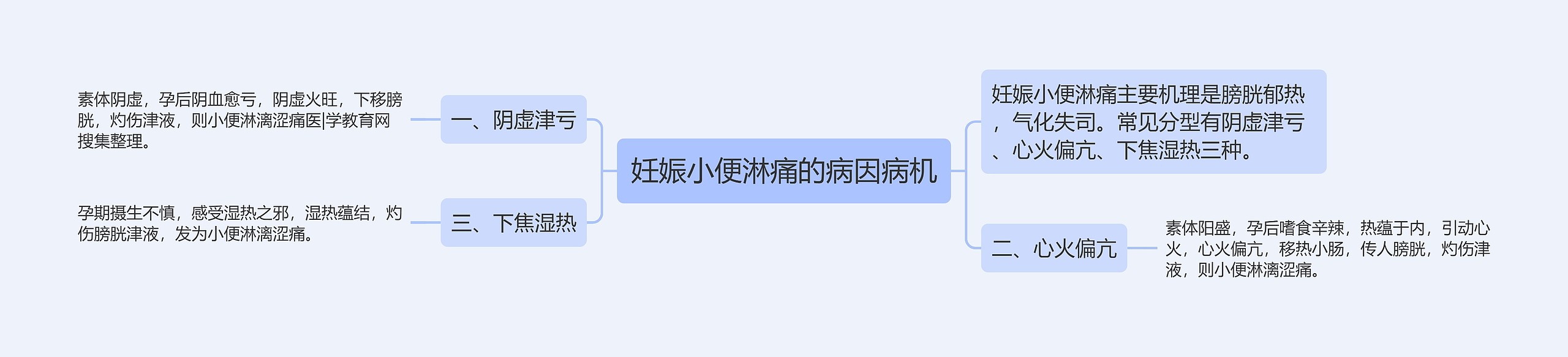 妊娠小便淋痛的病因病机