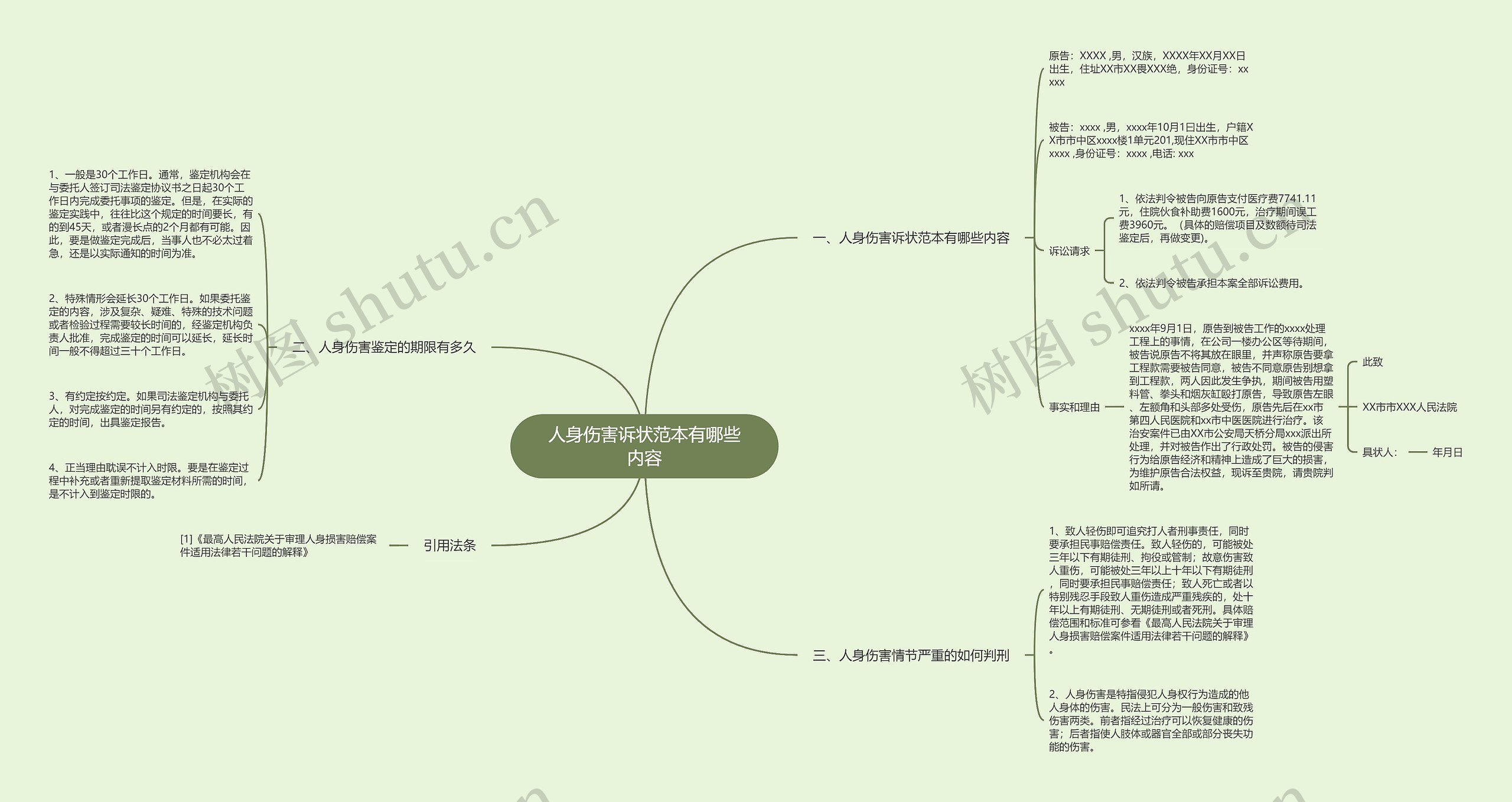 人身伤害诉状范本有哪些内容思维导图