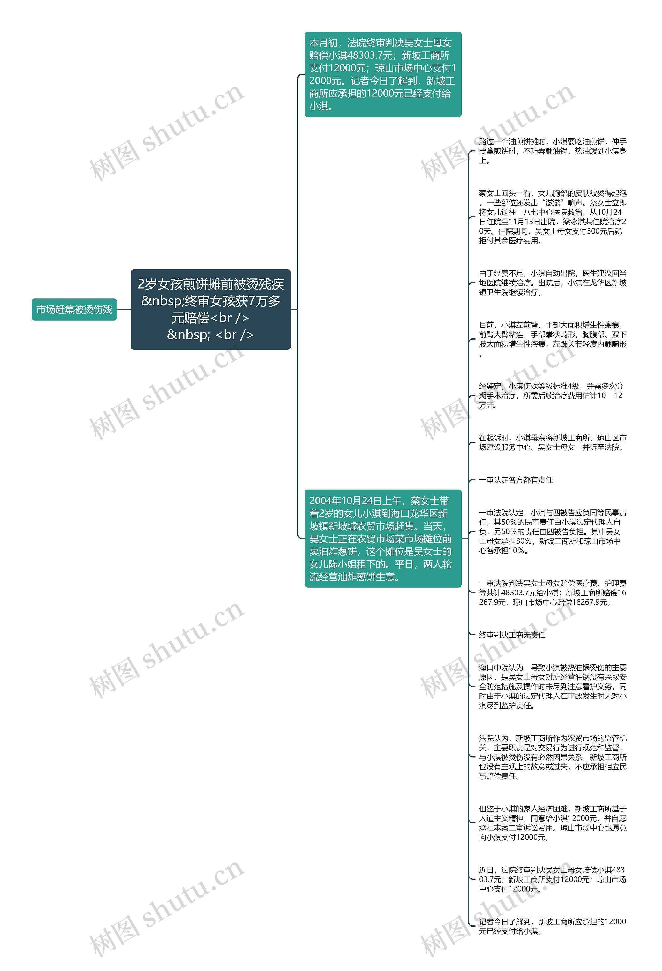 2岁女孩煎饼摊前被烫残疾&nbsp;终审女孩获7万多元赔偿<br />
&nbsp; <br />