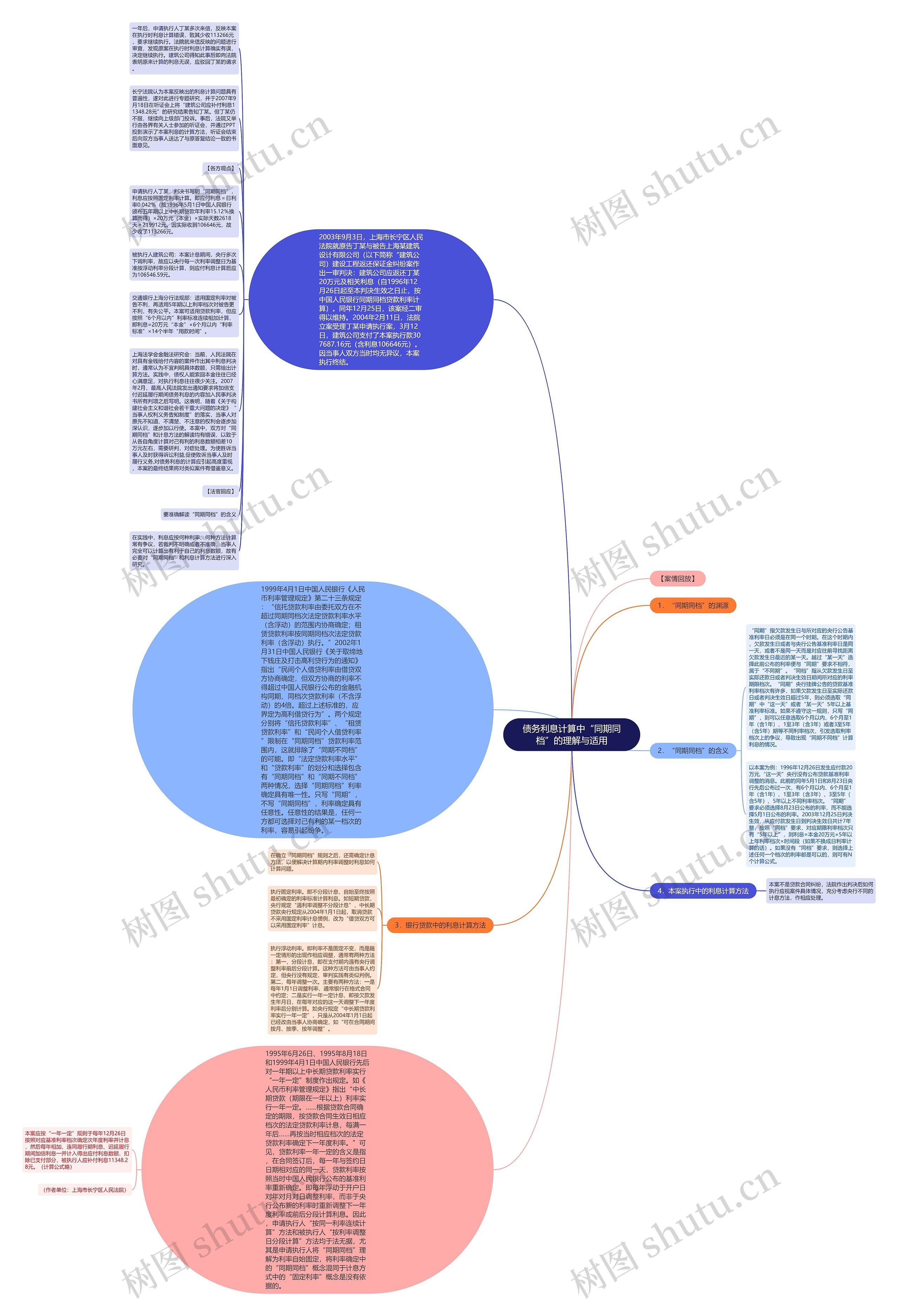 债务利息计算中“同期同档”的理解与适用思维导图