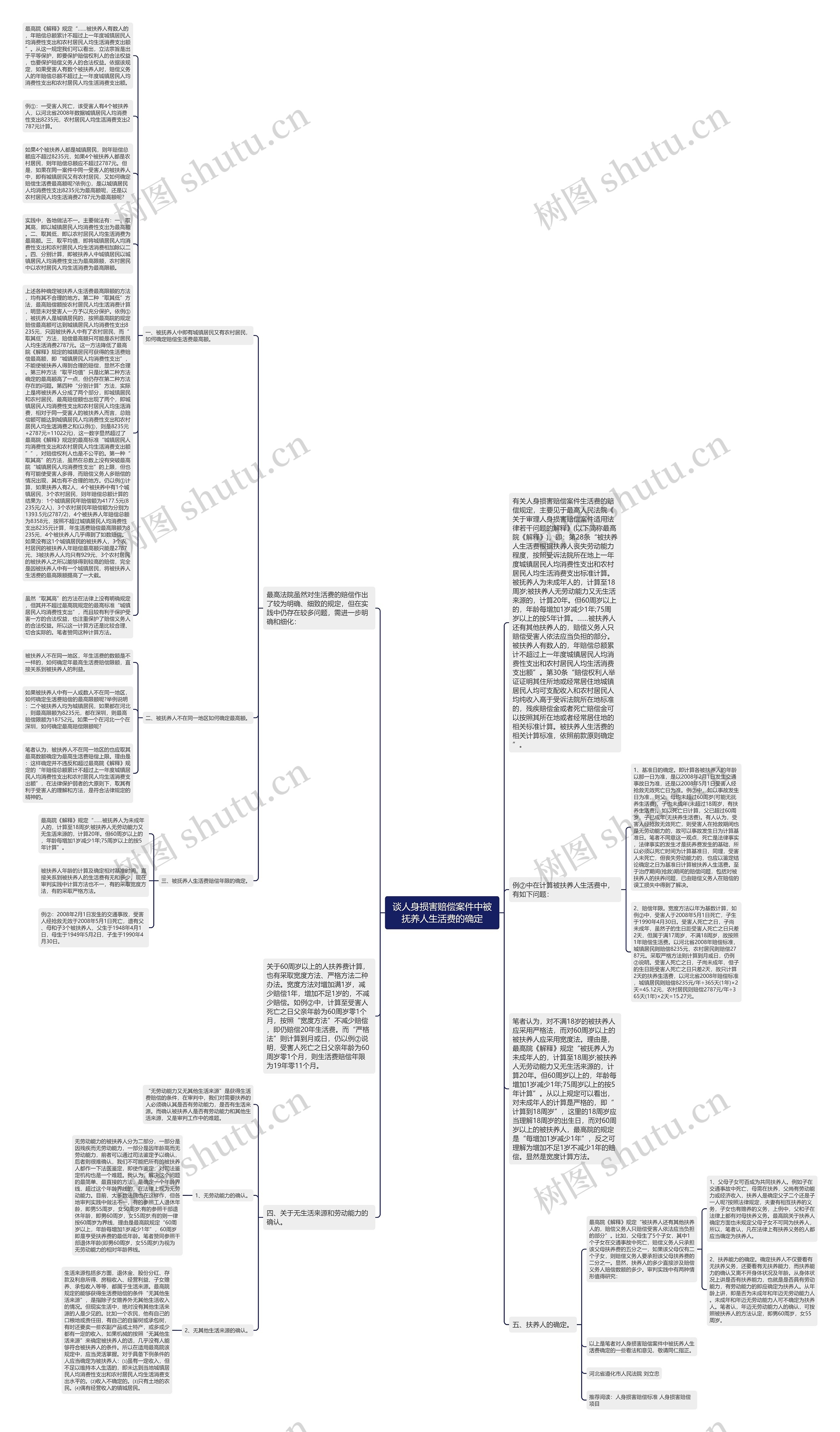 谈人身损害赔偿案件中被抚养人生活费的确定思维导图