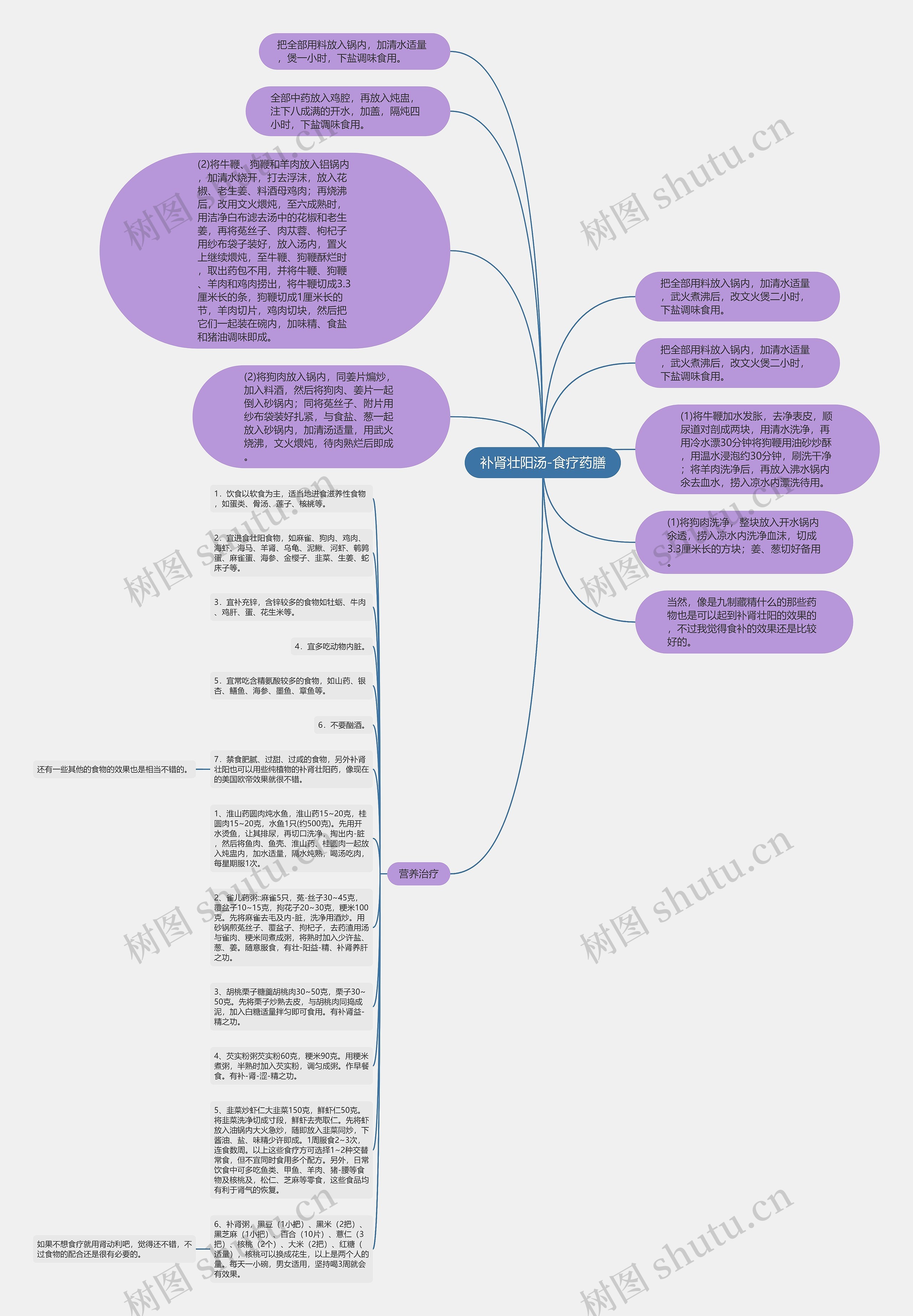 补肾壮阳汤-食疗药膳思维导图