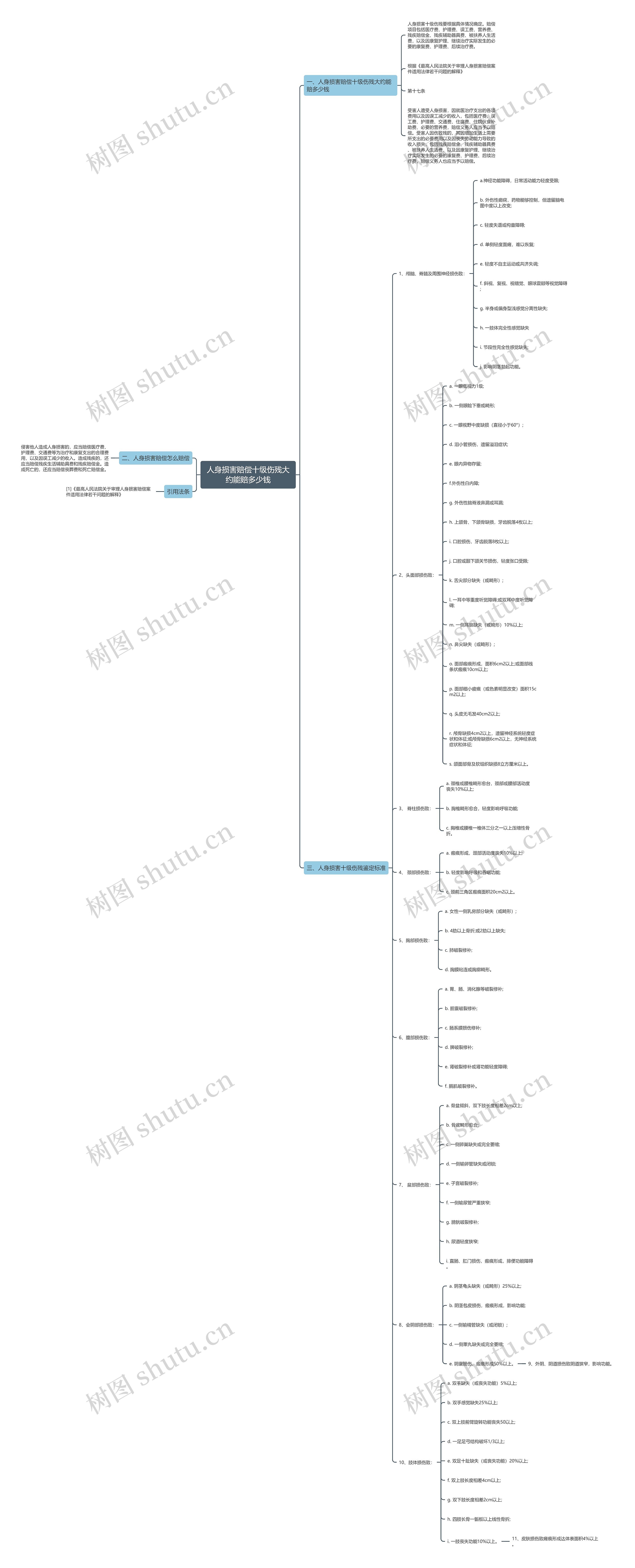 人身损害赔偿十级伤残大约能赔多少钱思维导图