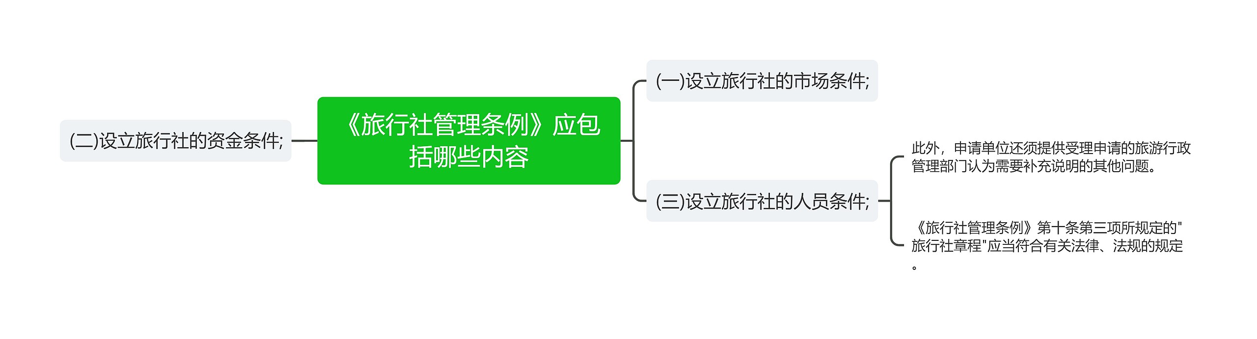 《旅行社管理条例》应包括哪些内容