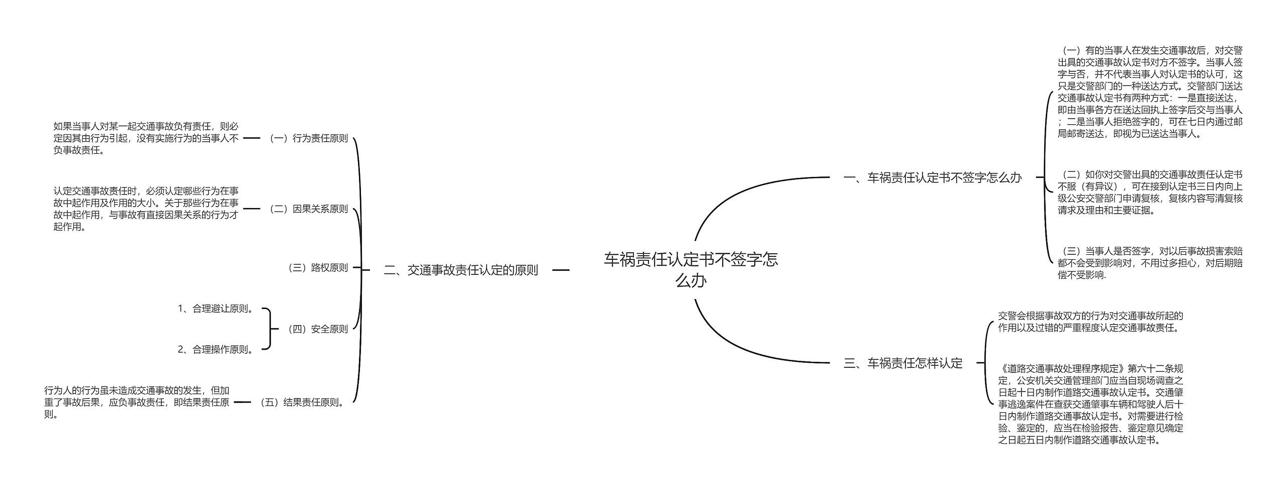 车祸责任认定书不签字怎么办思维导图