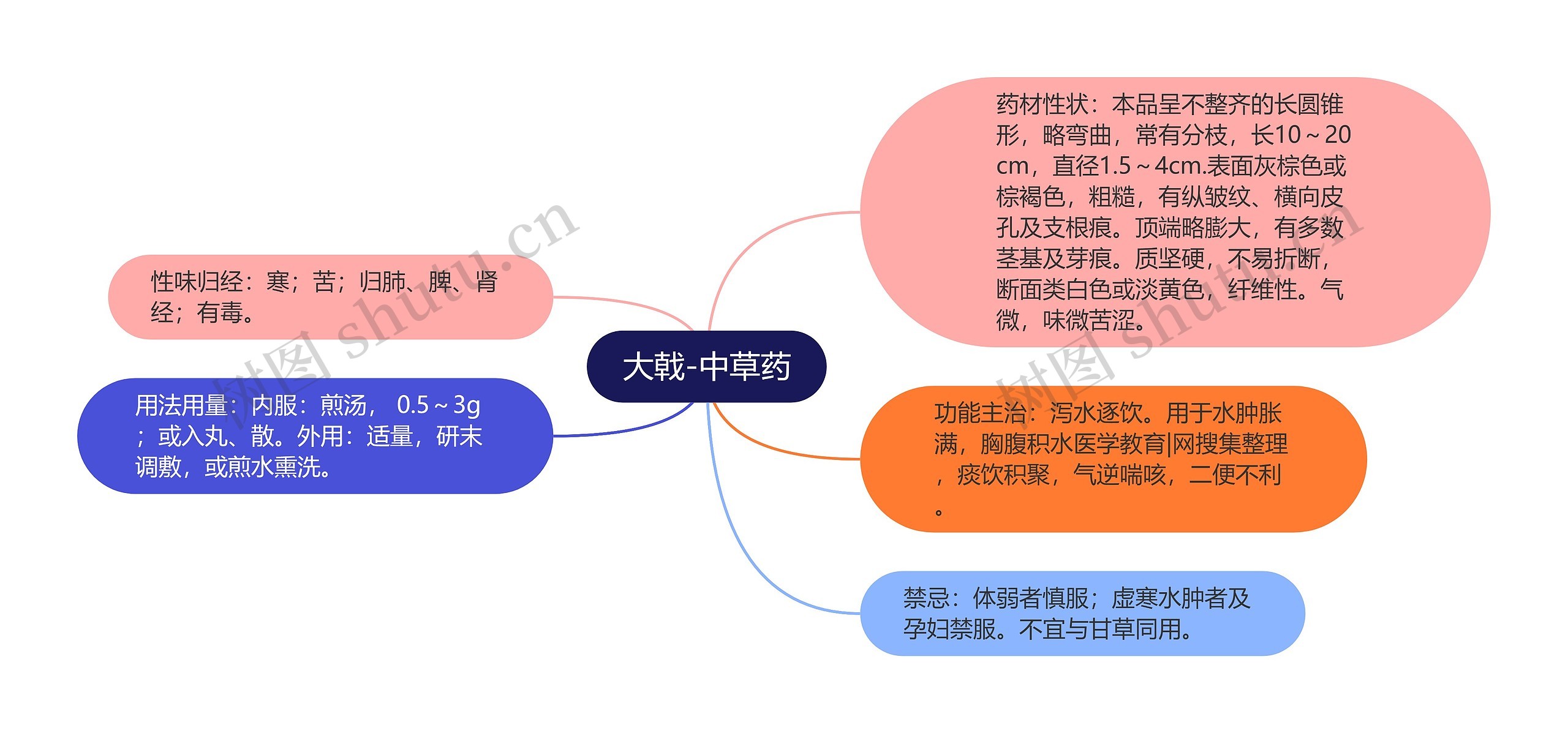 大戟-中草药思维导图