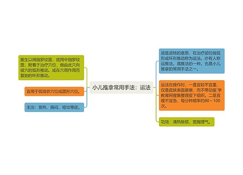 小儿推拿常用手法：运法