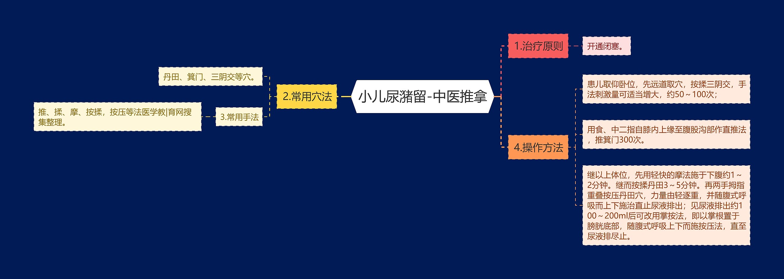 小儿尿潴留-中医推拿思维导图