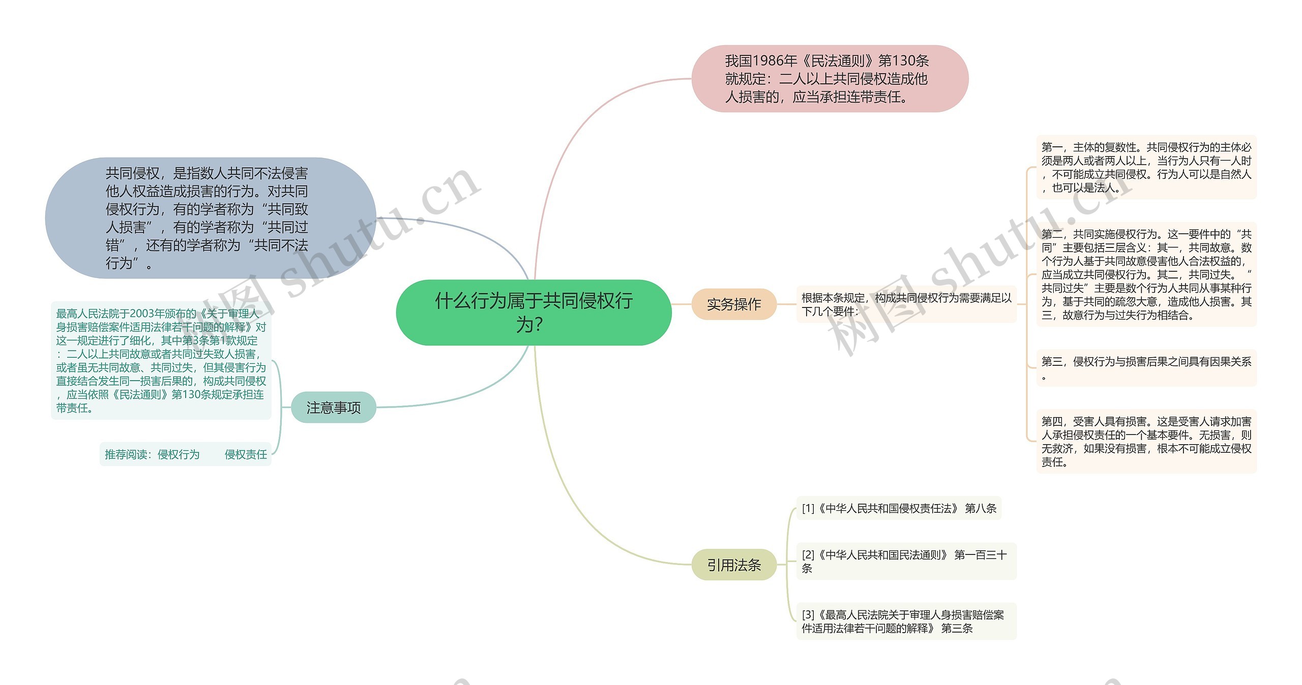 什么行为属于共同侵权行为？思维导图